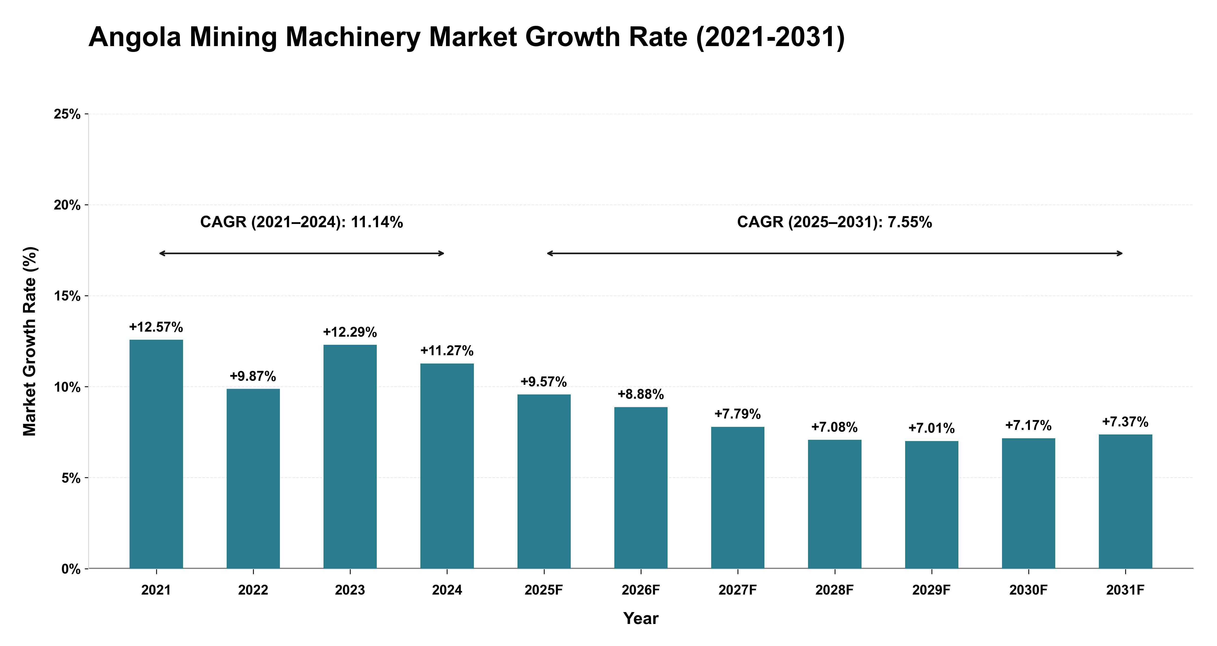 Angola Mining Machinery Market Growth Rate Analysis (2021-2031)