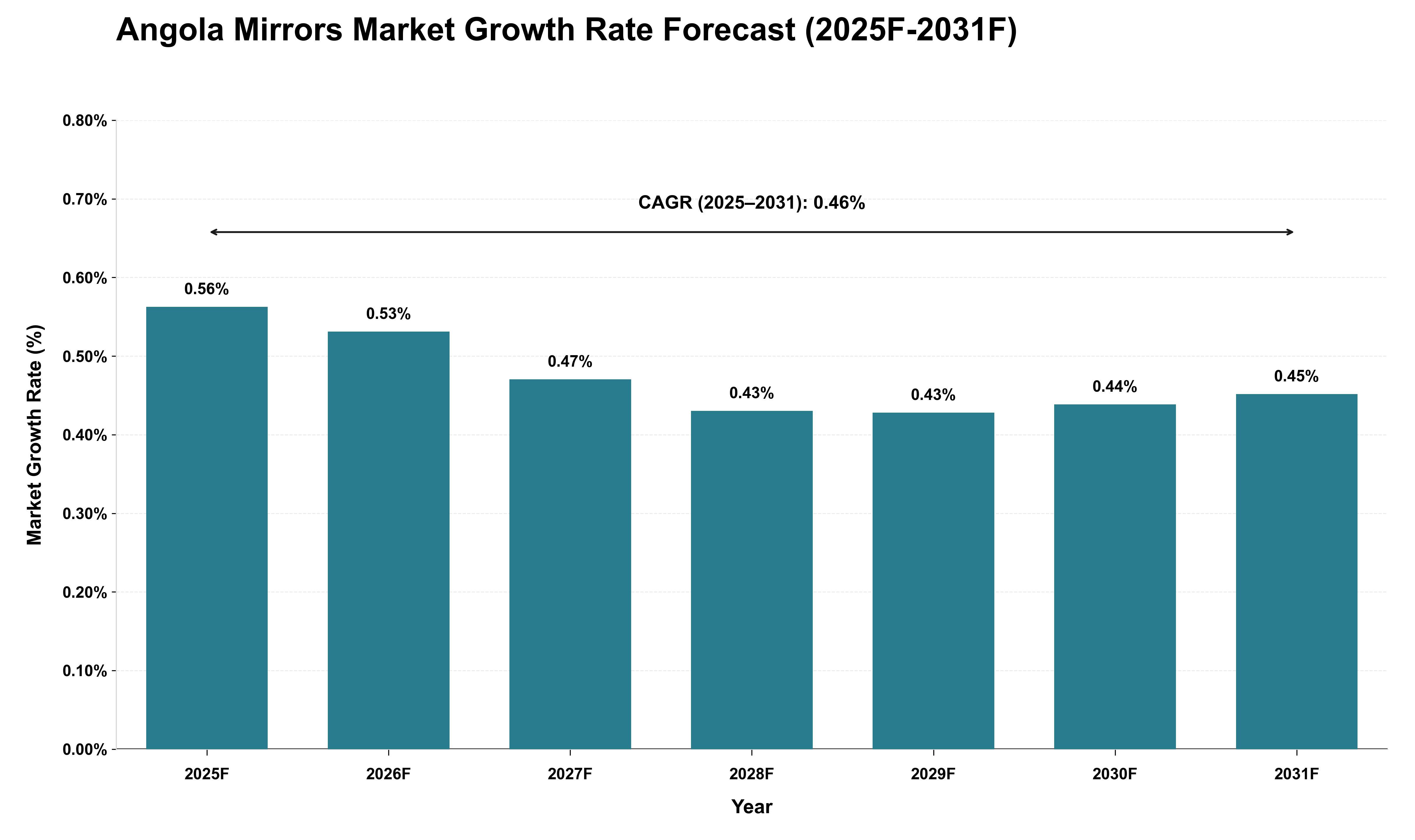 Angola Mirrors Market Growth Rate Analysis (2025 - 2031)