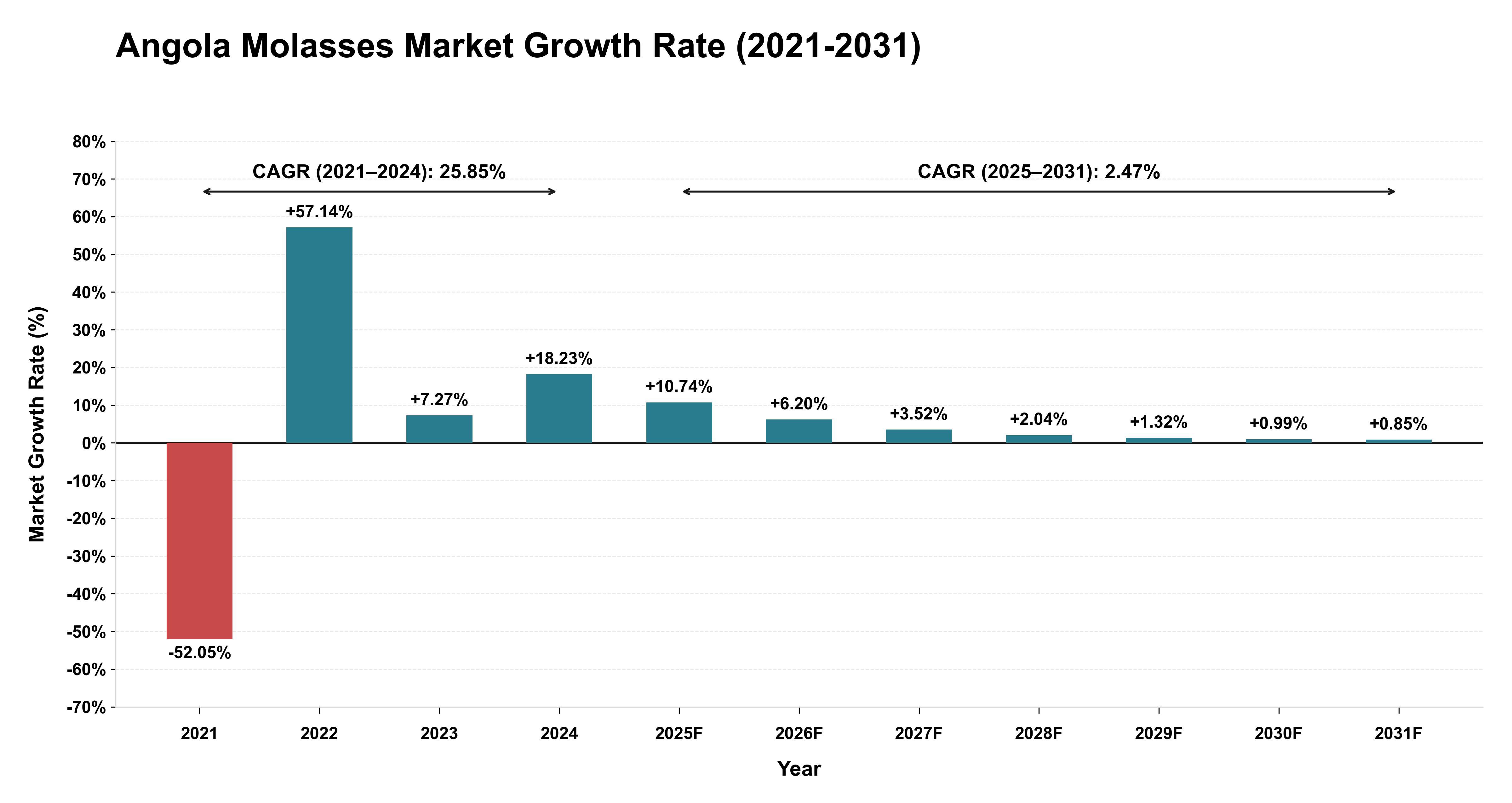 Angola Molasses Market Growth Rate Analysis (2021-2031)