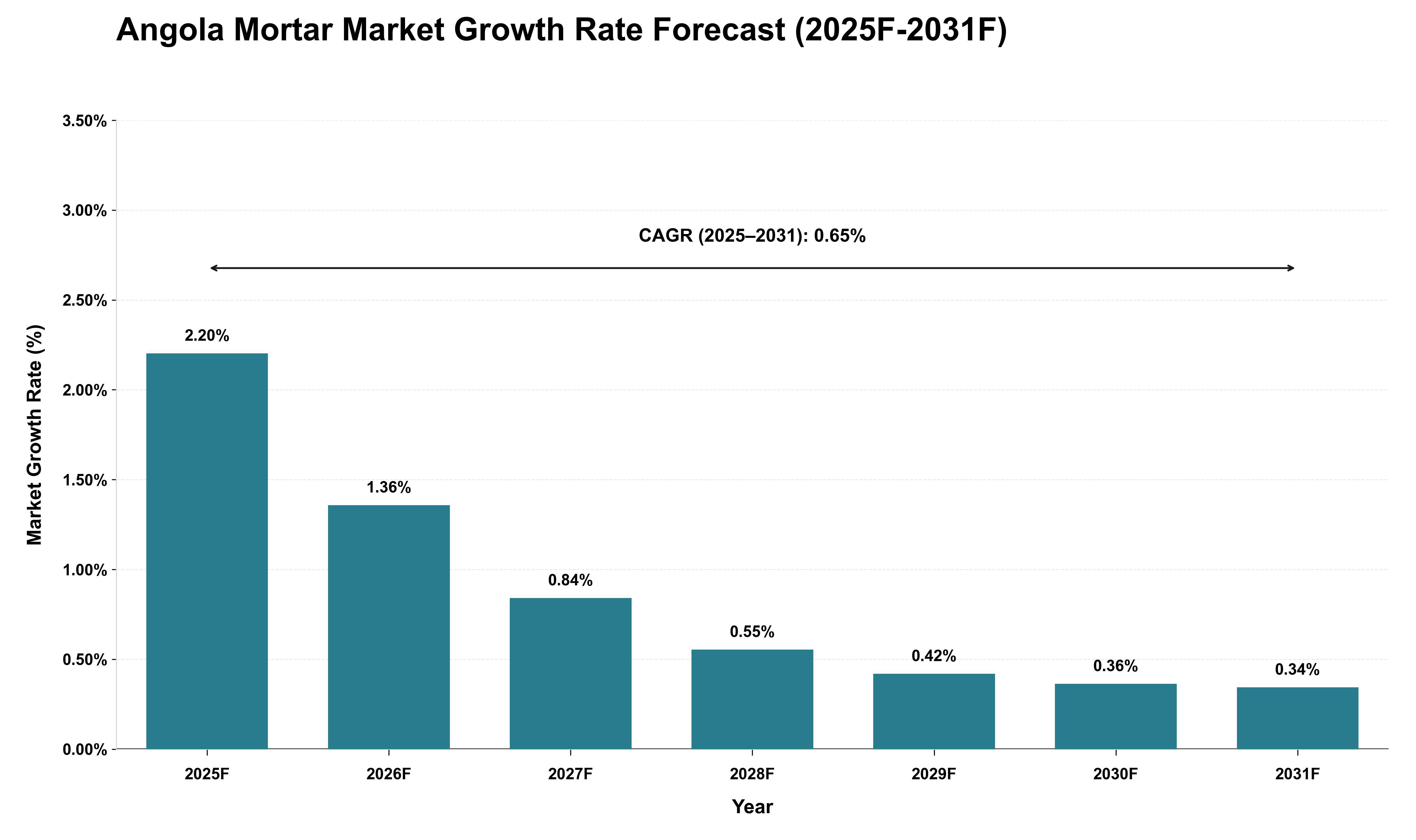 Angola Mortar Market Growth Rate Analysis (2025 - 2031)