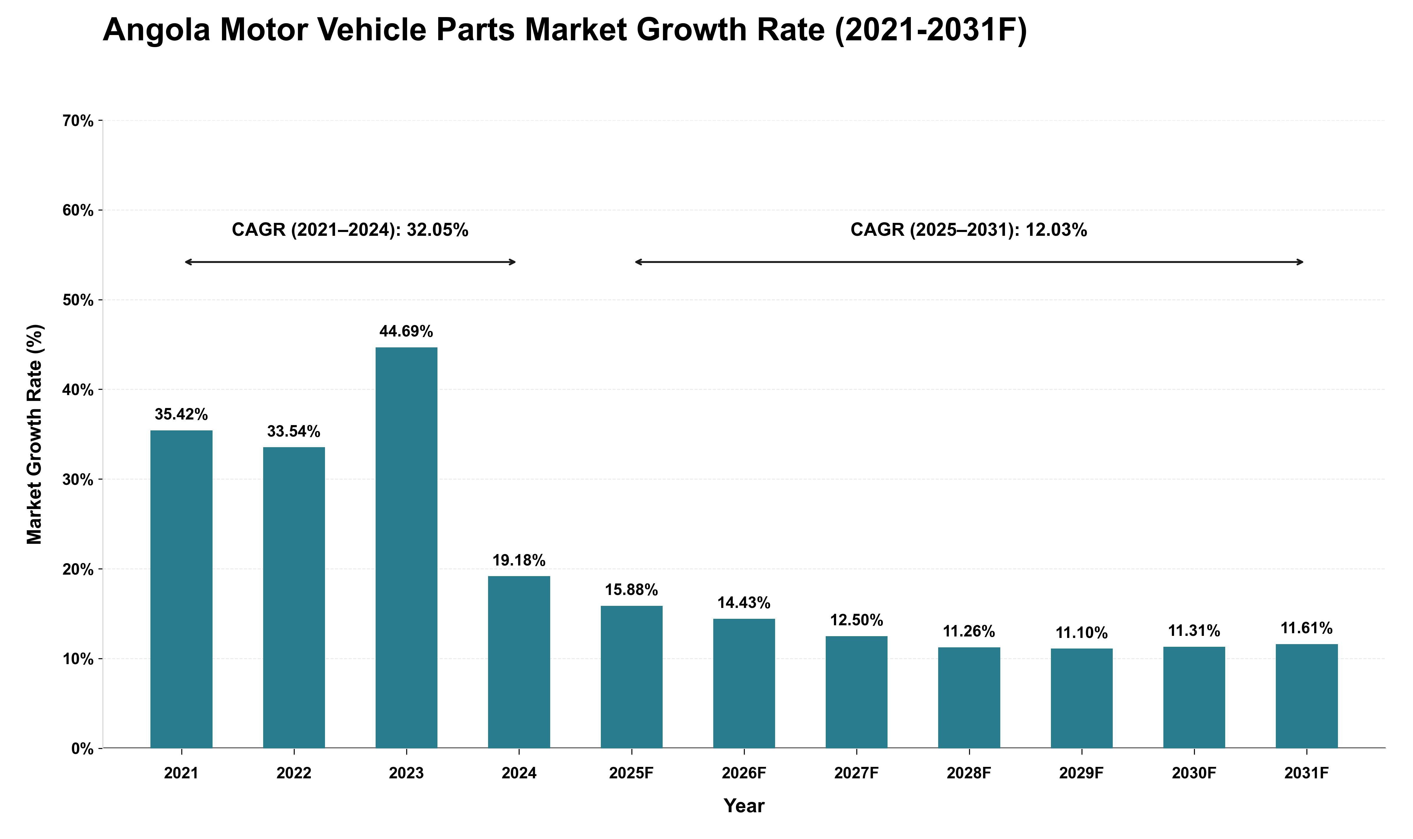 Angola Motor Vehicle Parts Market Growth Rate Analysis (2021 - 2031)