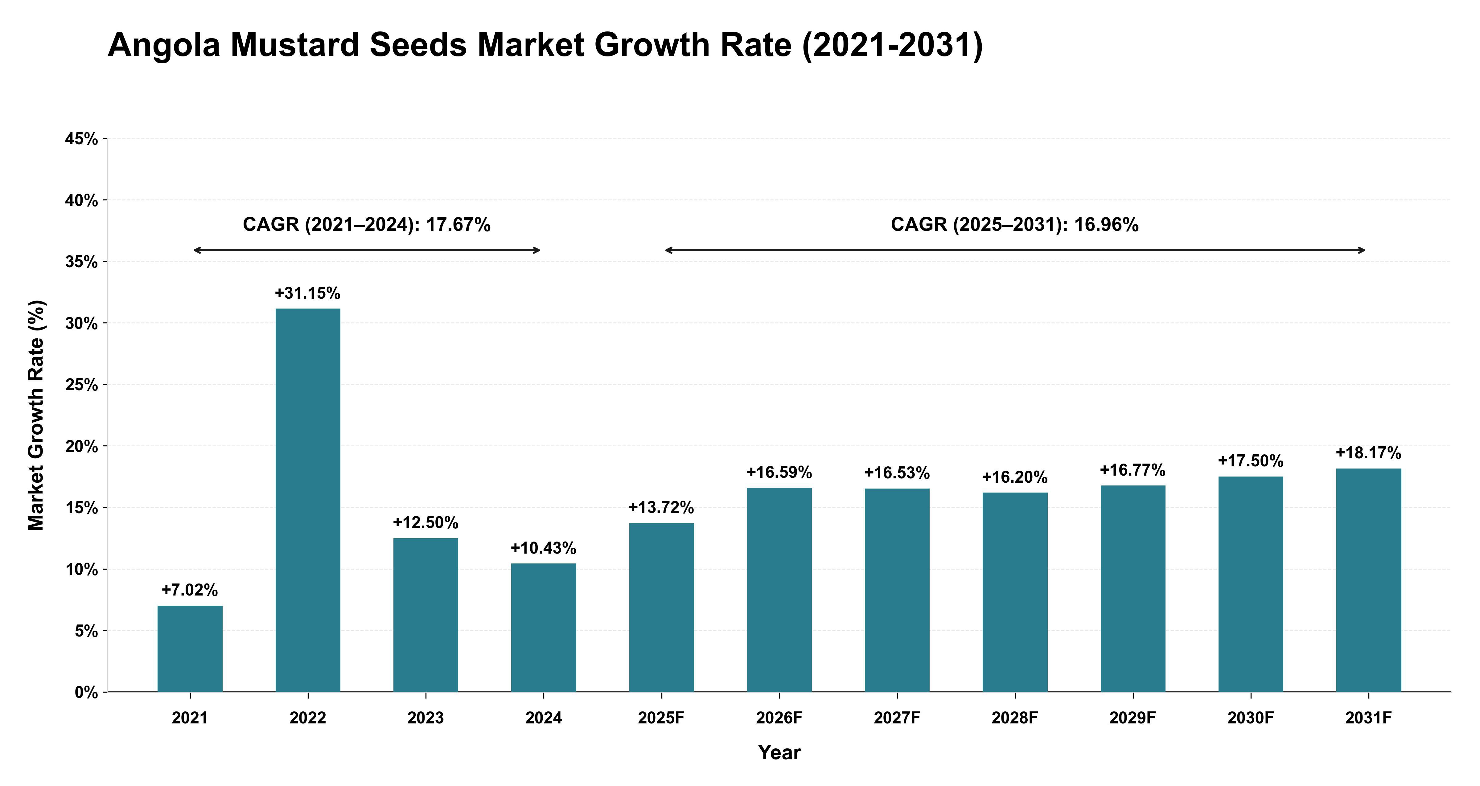 Angola Mustard Seeds Market Growth Rate Analysis (2021-2031)