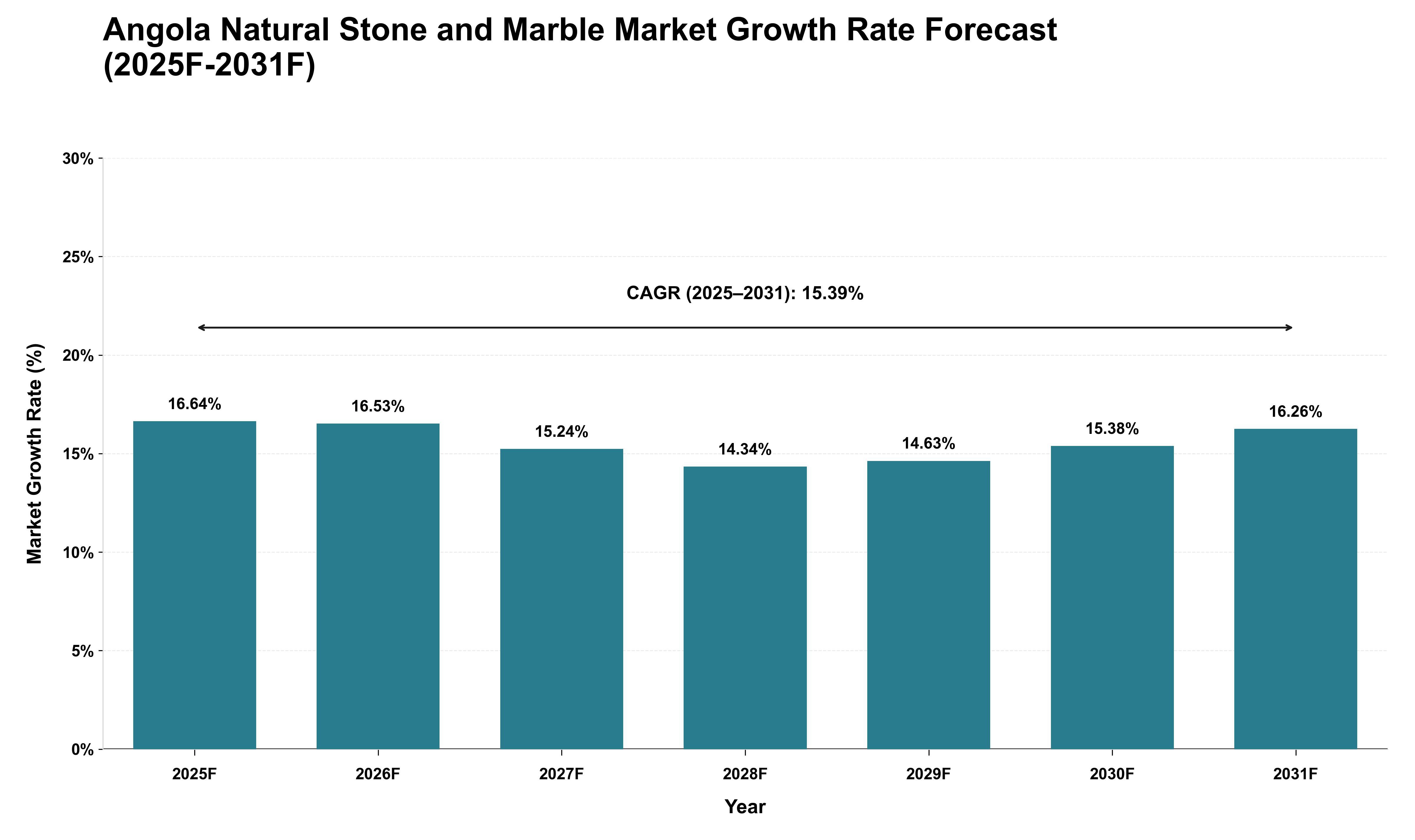 Angola Natural Stone and Marble Market Growth Rate Analysis (2025 - 2031)