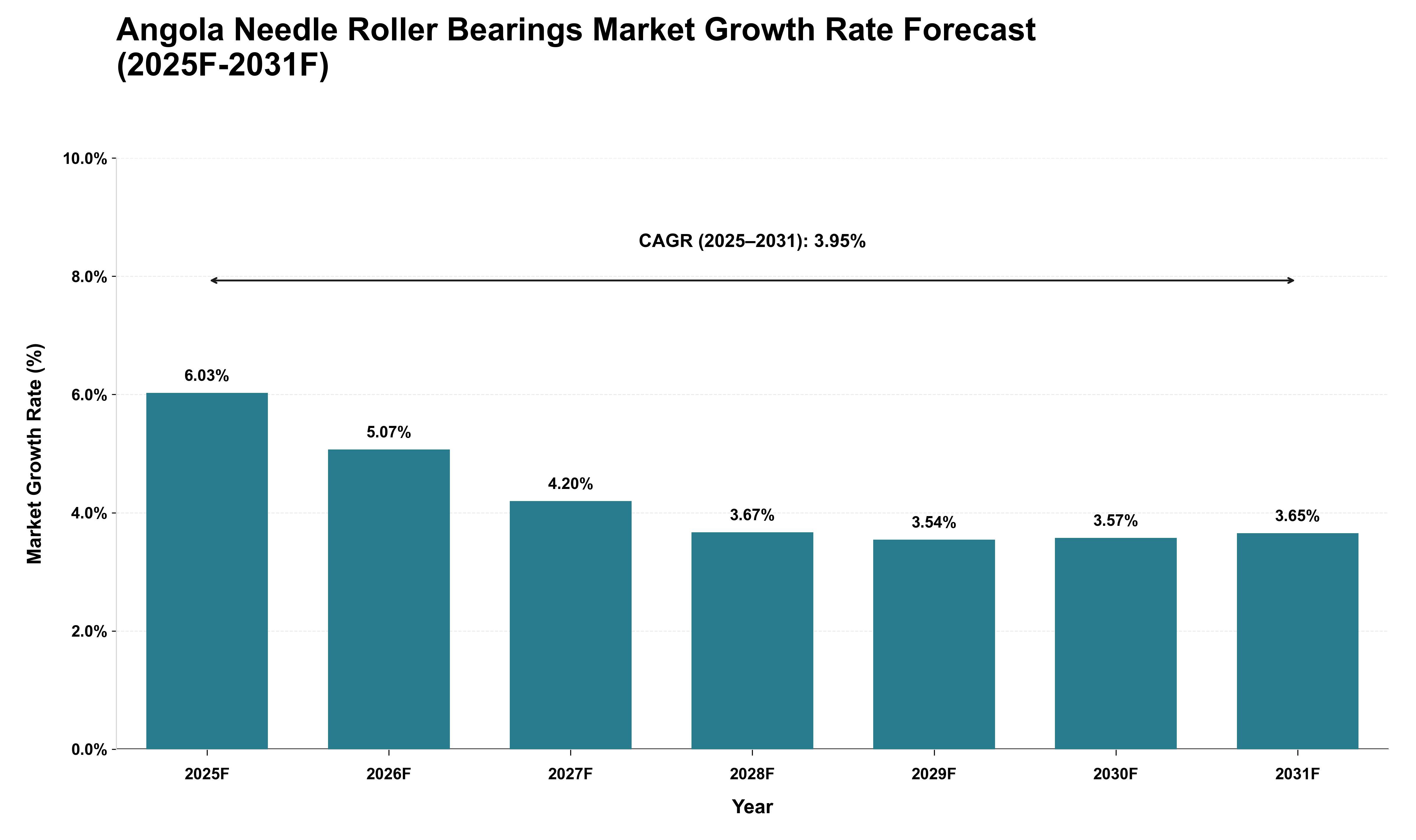 Angola Needle Roller Bearings Market Growth Rate Analysis (2025 - 2031)