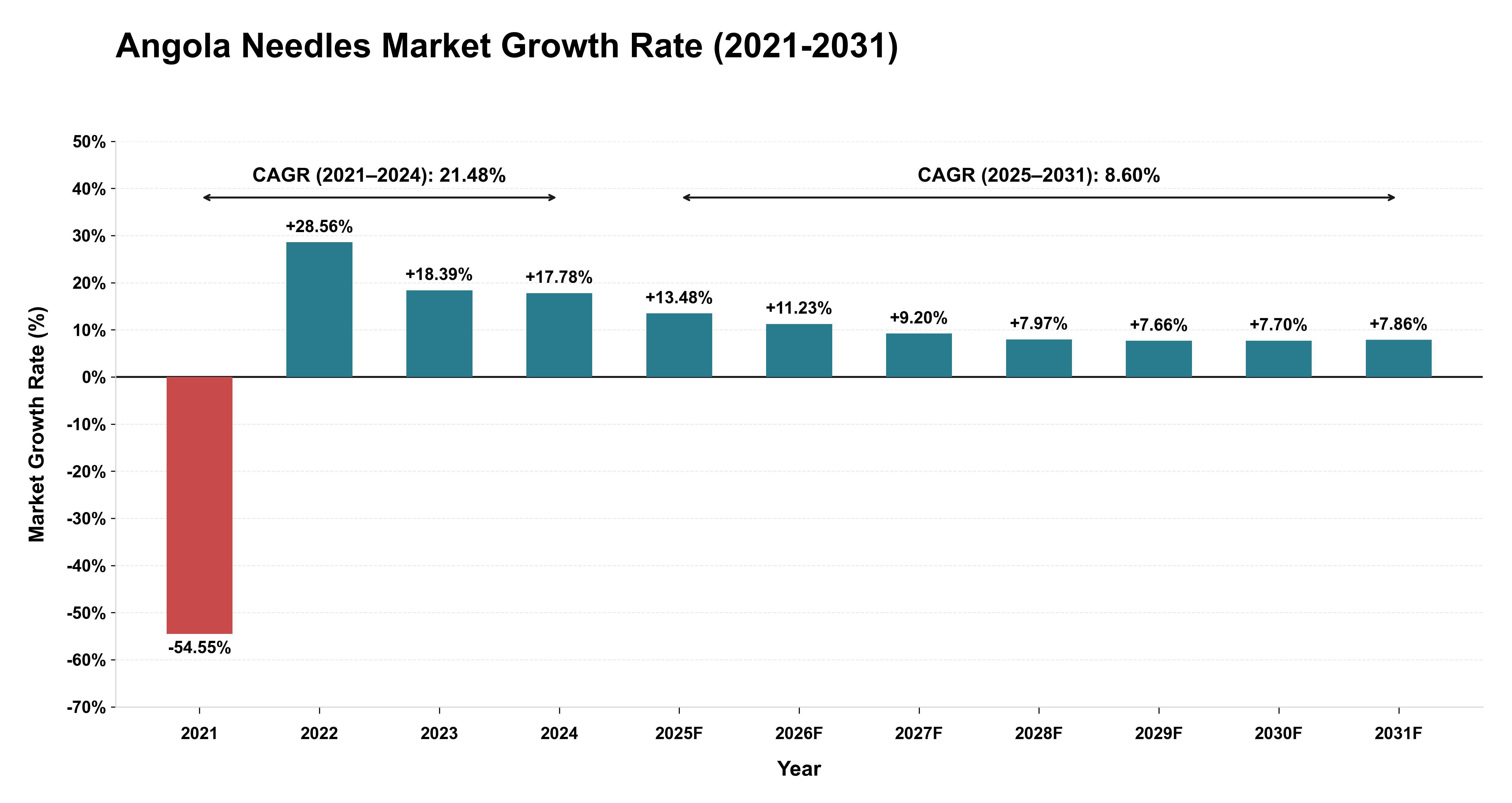 Angola Needles Market Growth Rate Analysis (2021-2031)