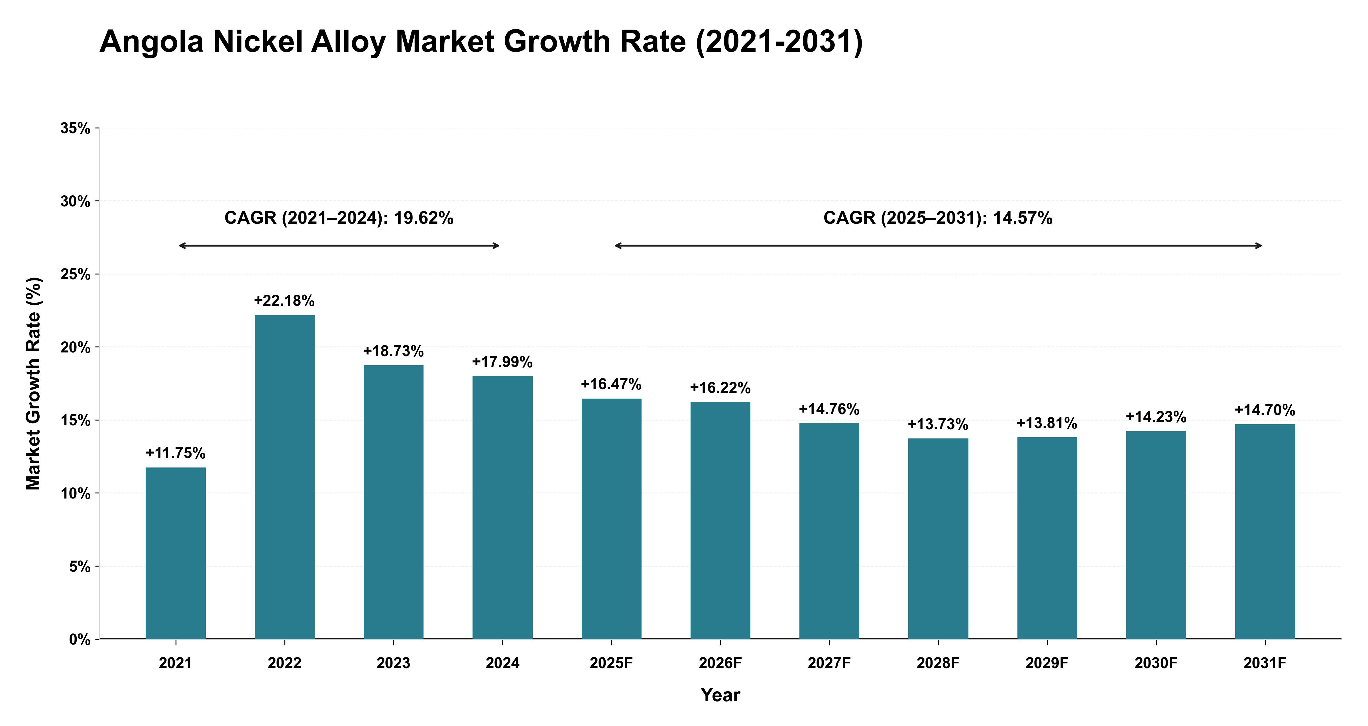 Angola Nickel Alloy Market Growth Rate Analysis (2021-2031)