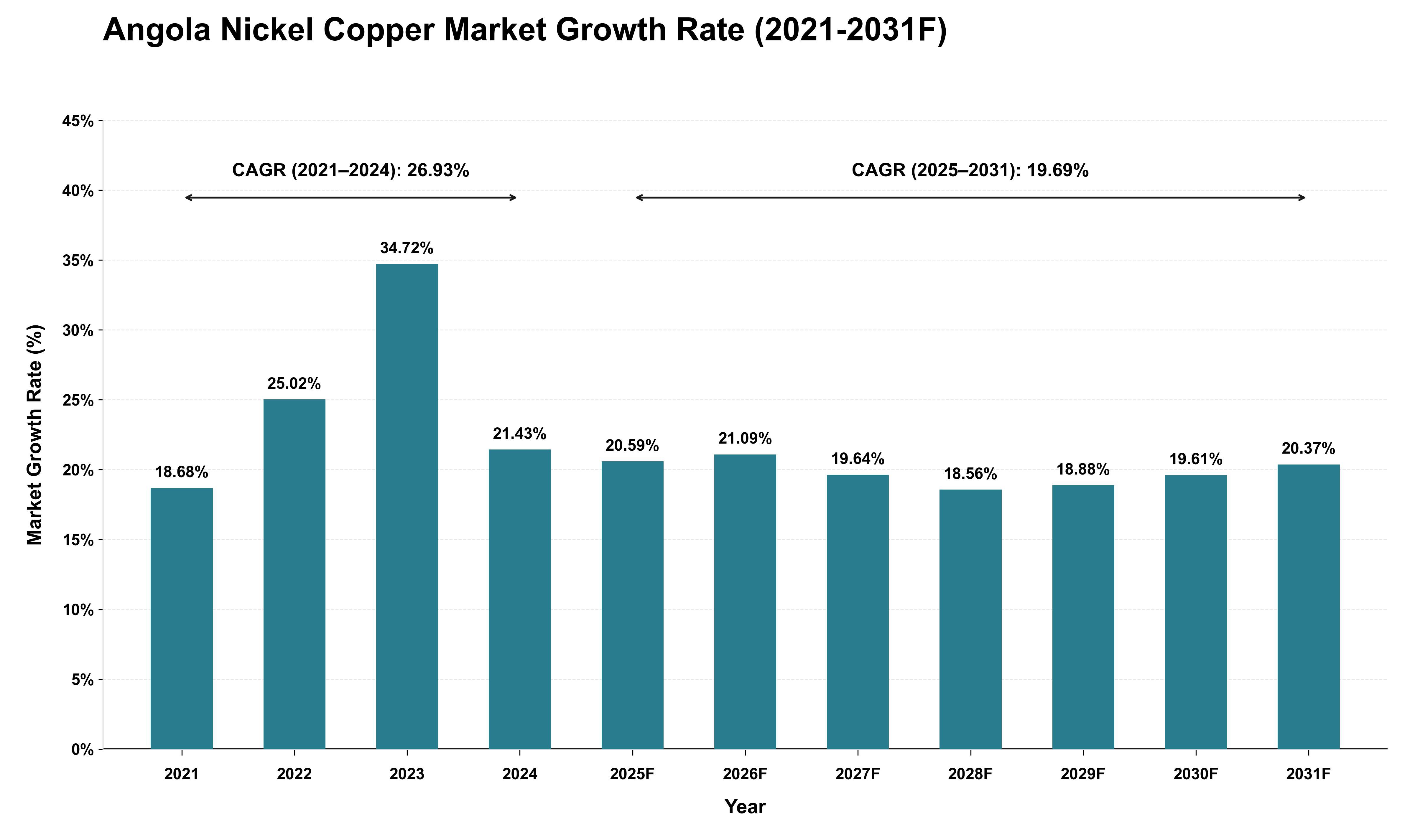 Angola Nickel Copper Market Growth Rate Analysis (2021 - 2031)