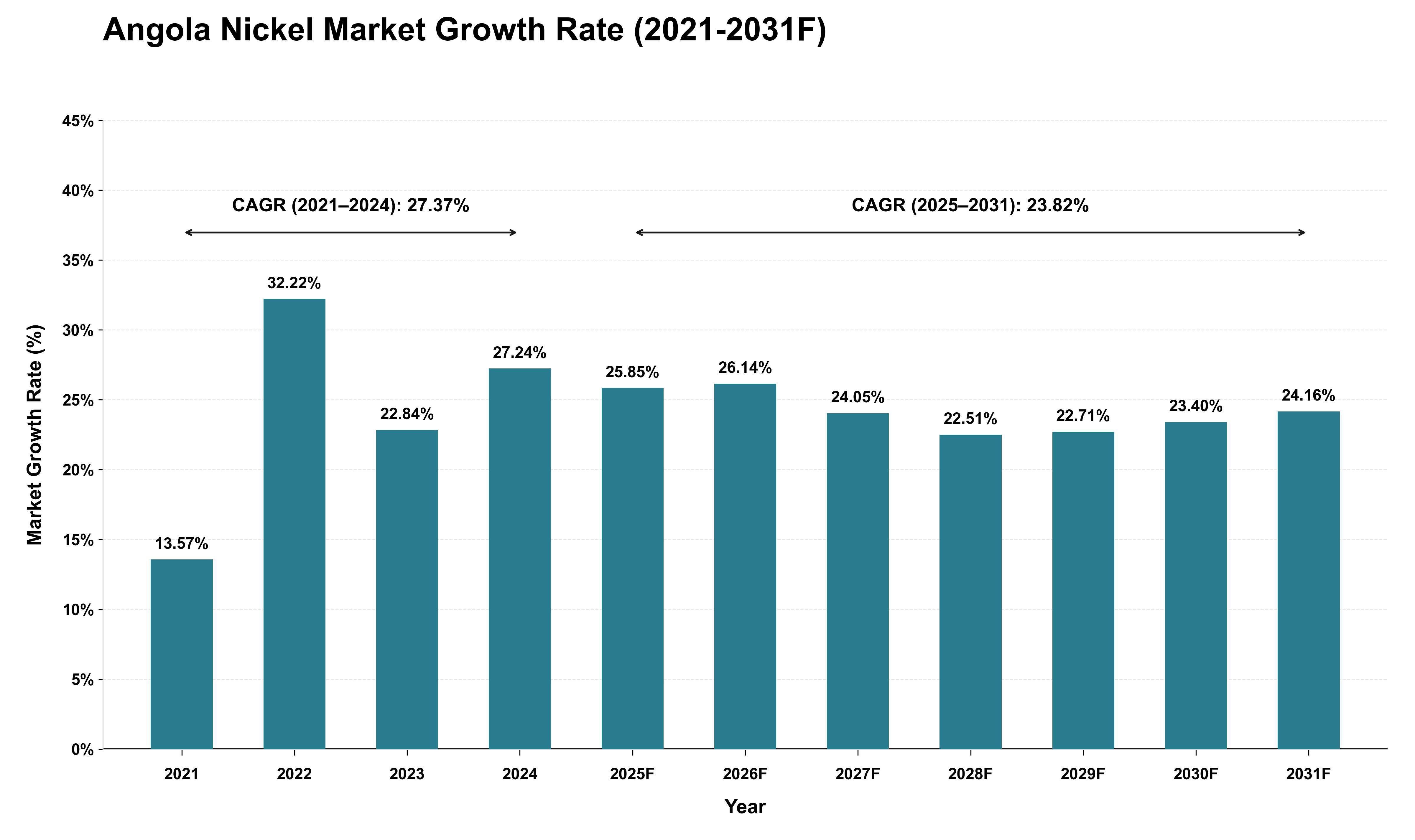 Angola Nickel Market Growth Rate Analysis (2021 - 2031)