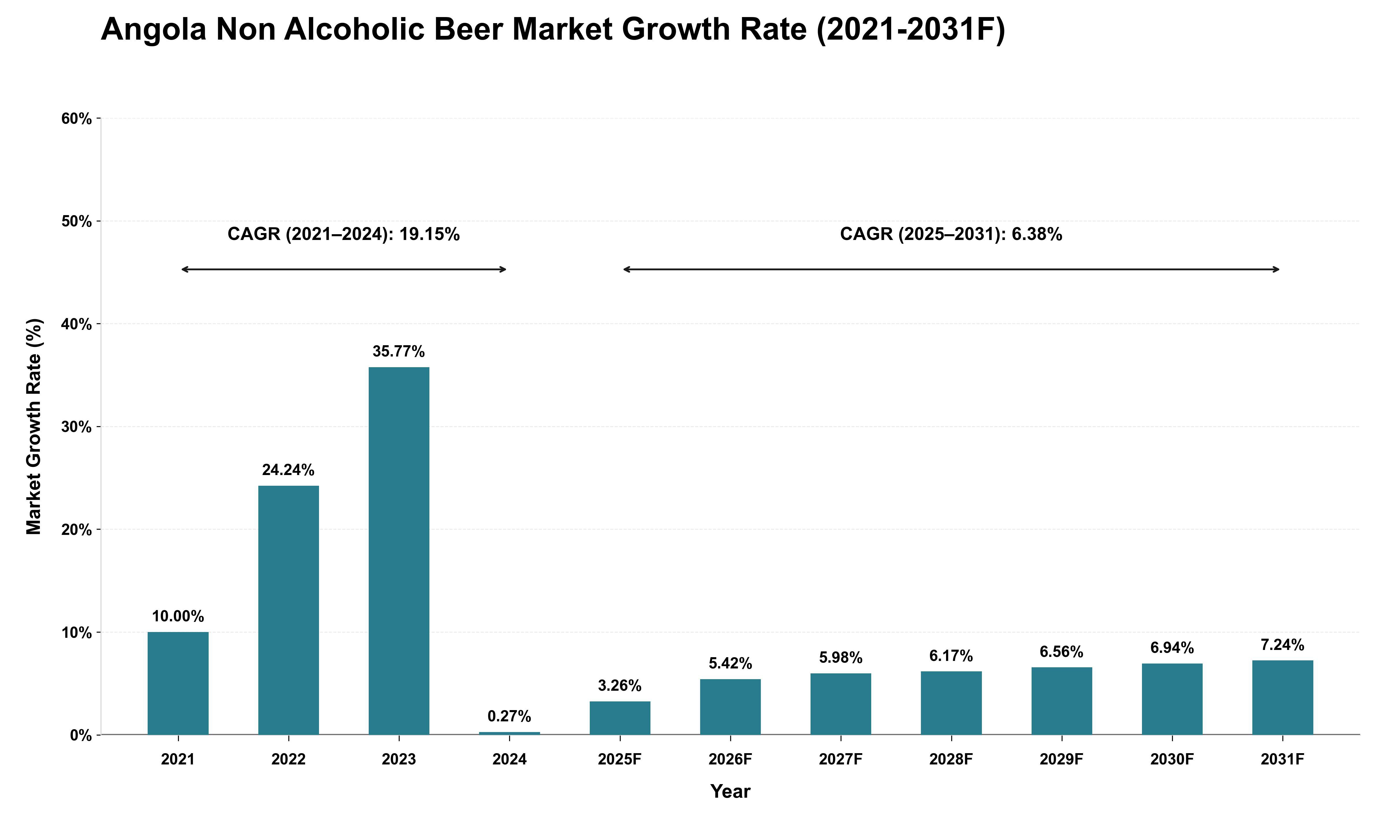 Angola Non Alcoholic Beer Market Growth Rate Analysis (2021 - 2031)