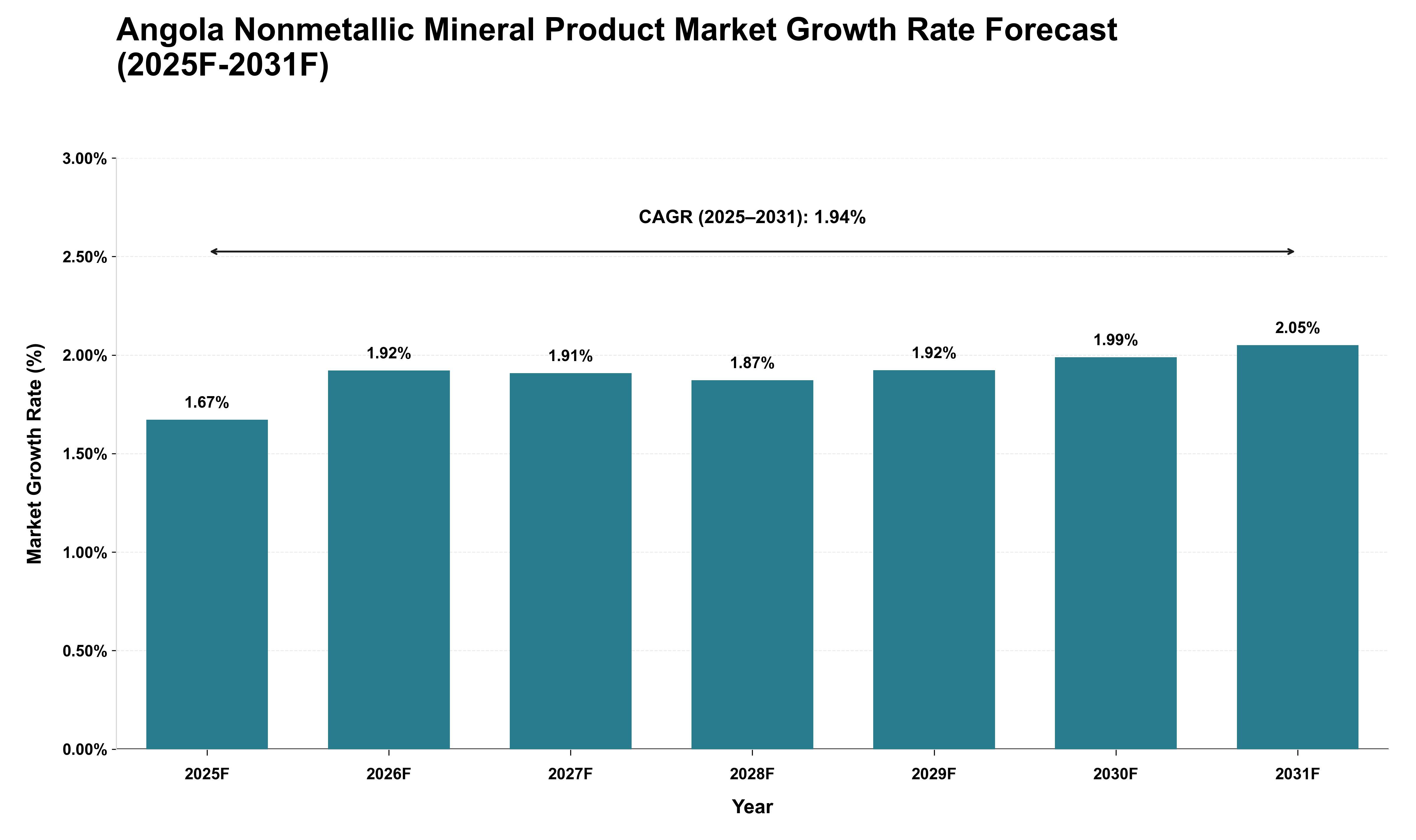 Angola Nonmetallic Mineral Product Market Growth Rate Analysis (2025 - 2031)