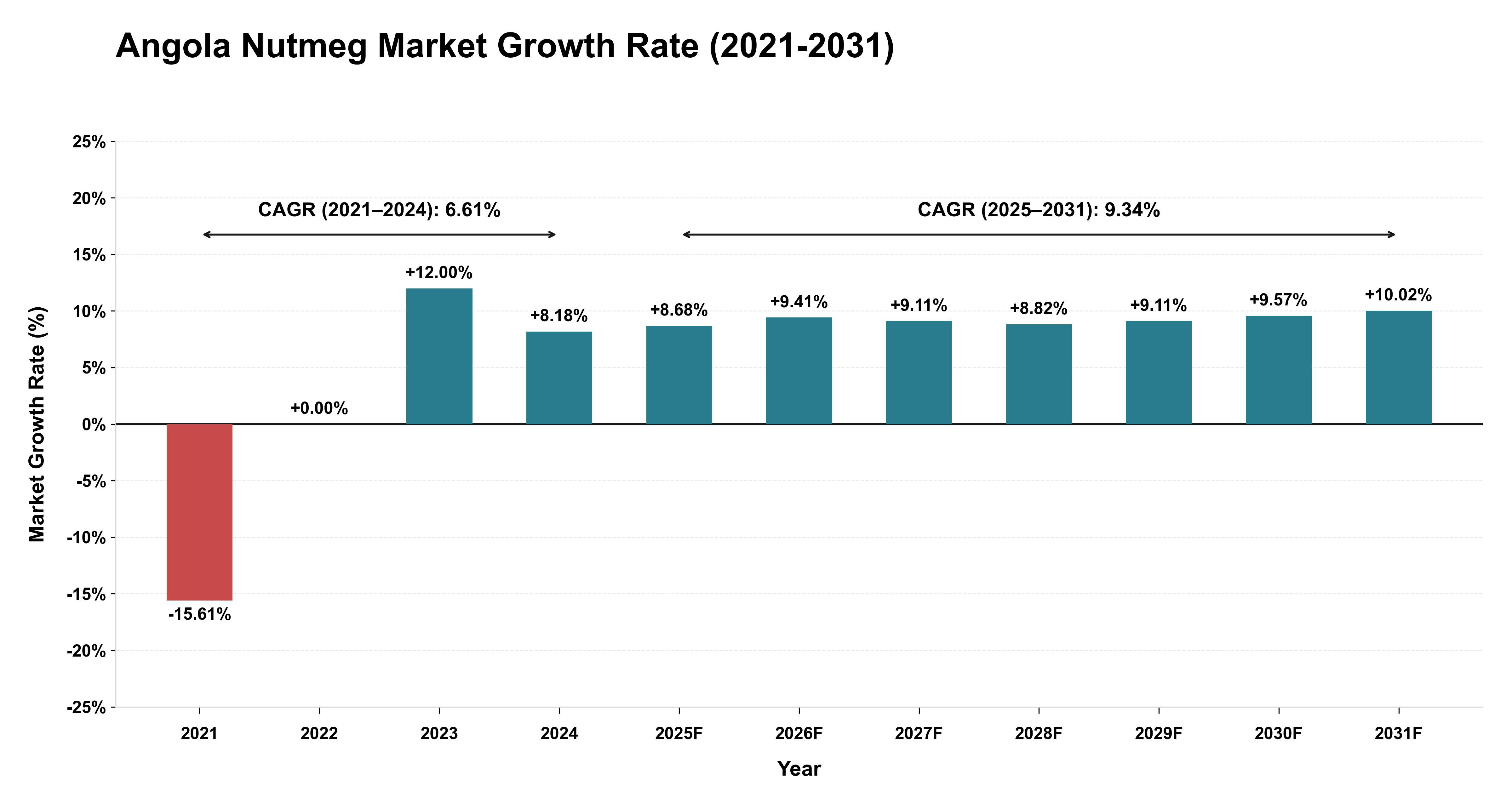 Angola Nutmeg Market Growth Rate Analysis (2021-2031)