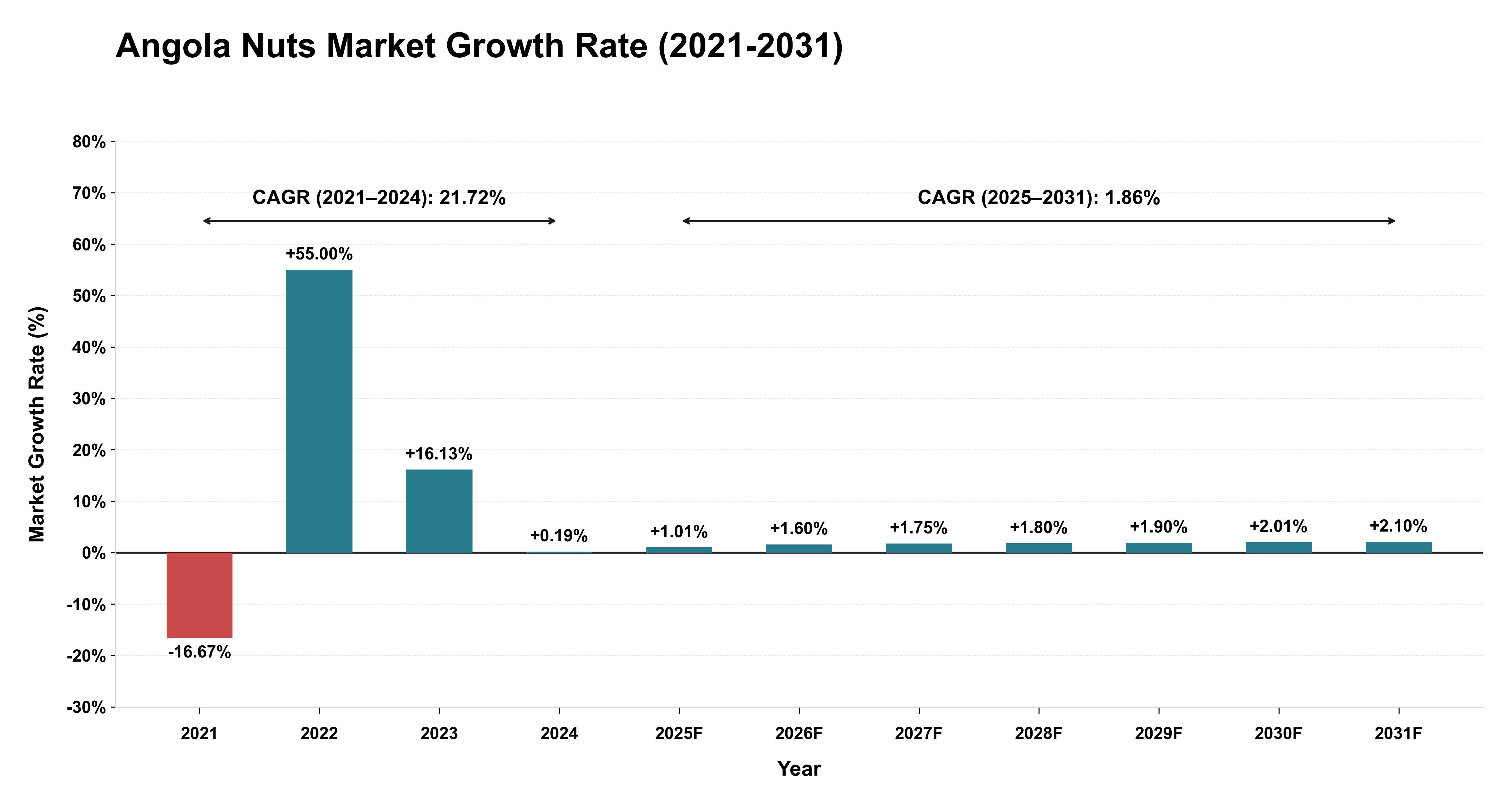 Angola Nuts Market Growth Rate Analysis (2021-2031)