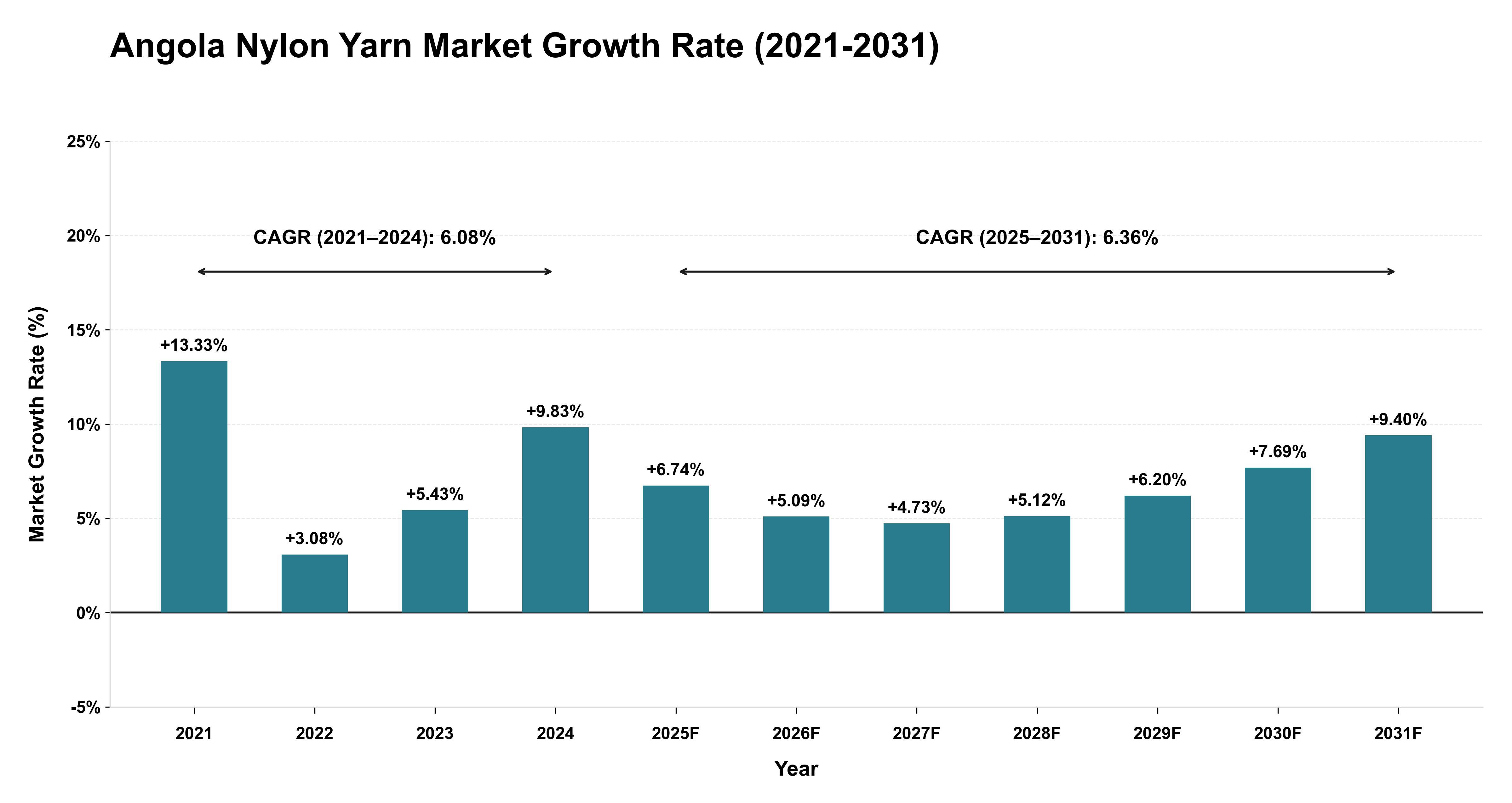 Angola Nylon Yarn Market Growth Rate Analysis (2021-2031)