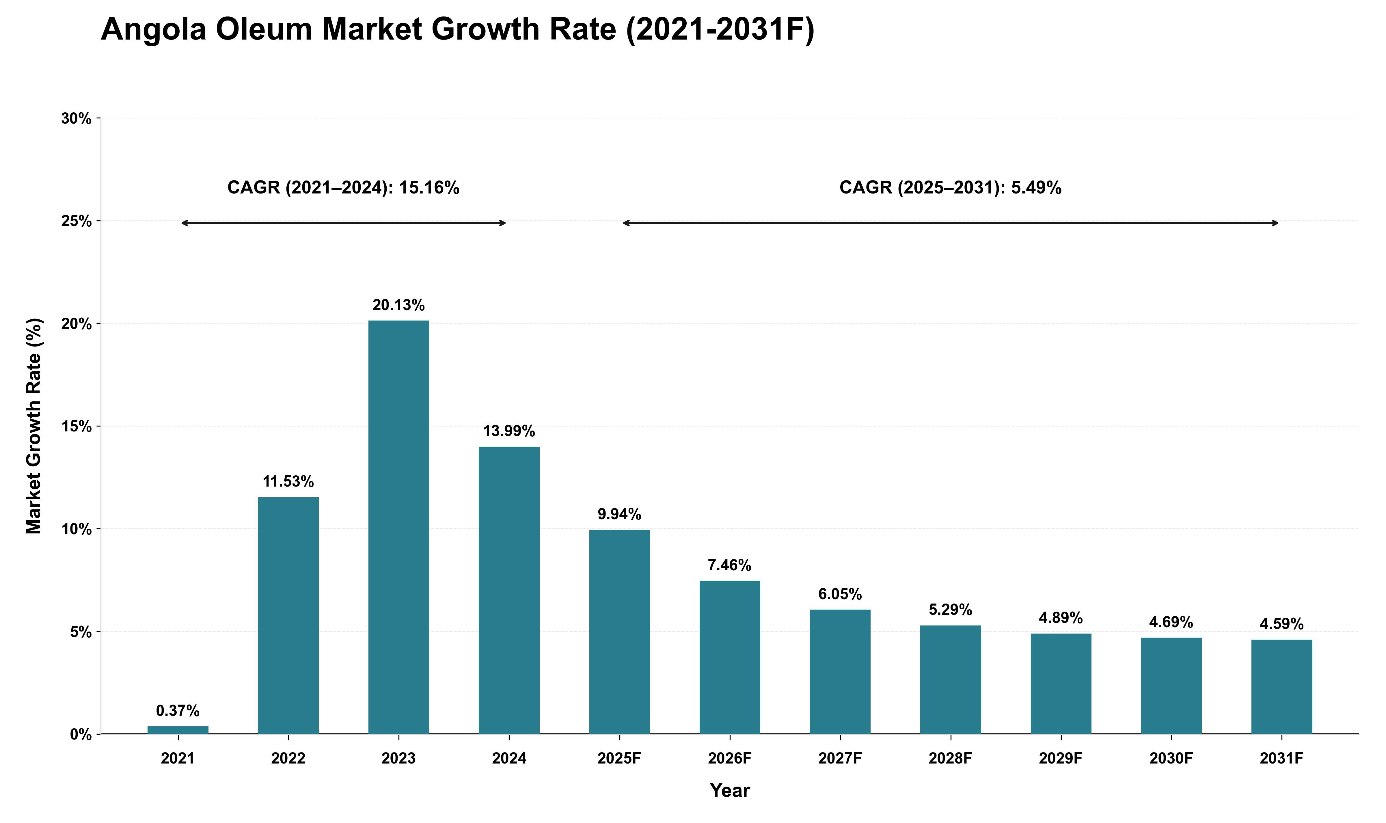 Angola Oleum Market Growth Rate Analysis (2021 - 2031)