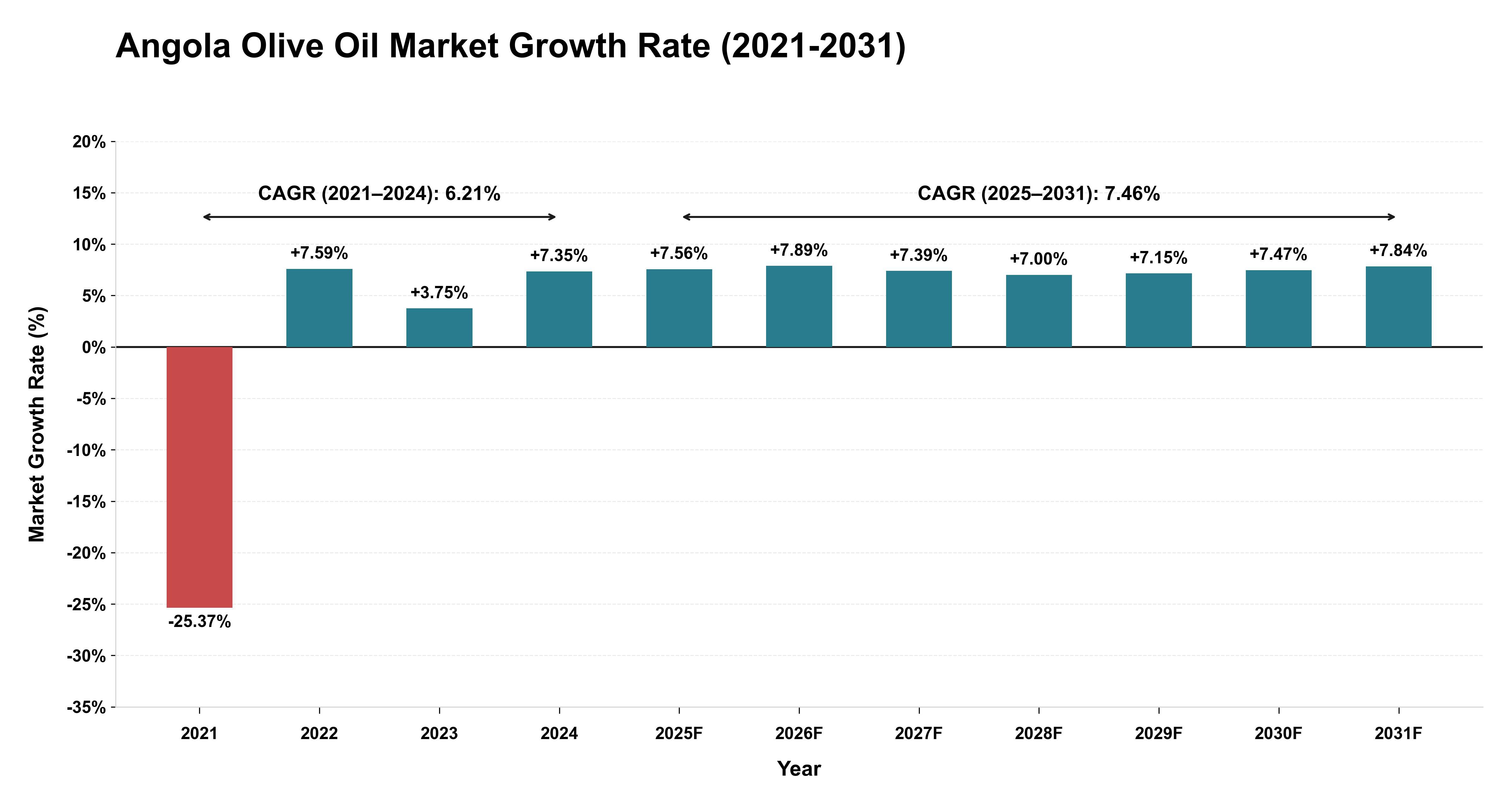 Angola Olive Oil Market Growth Rate Analysis (2021-2031)