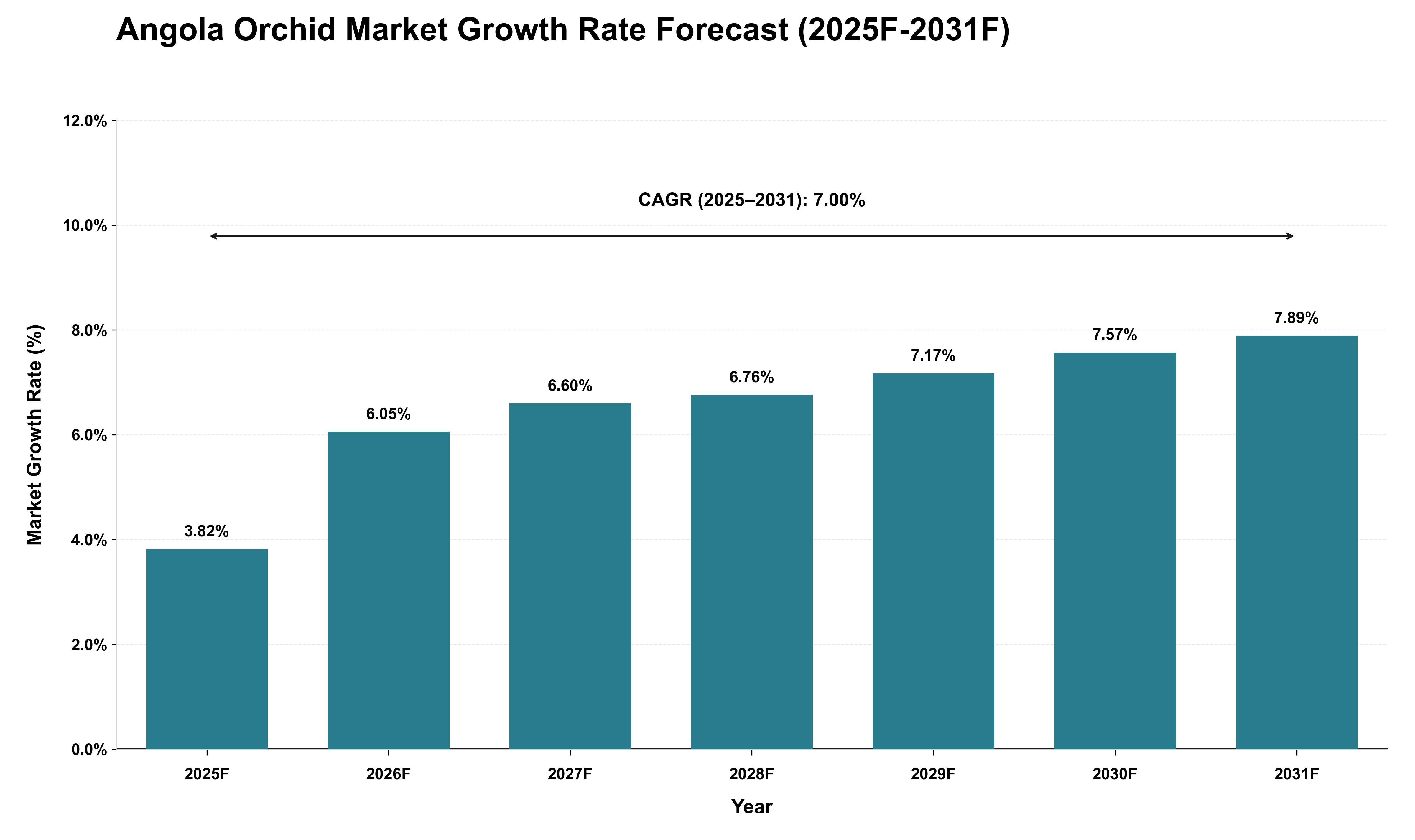 Angola Orchid Market Growth Rate Analysis (2025 - 2031)