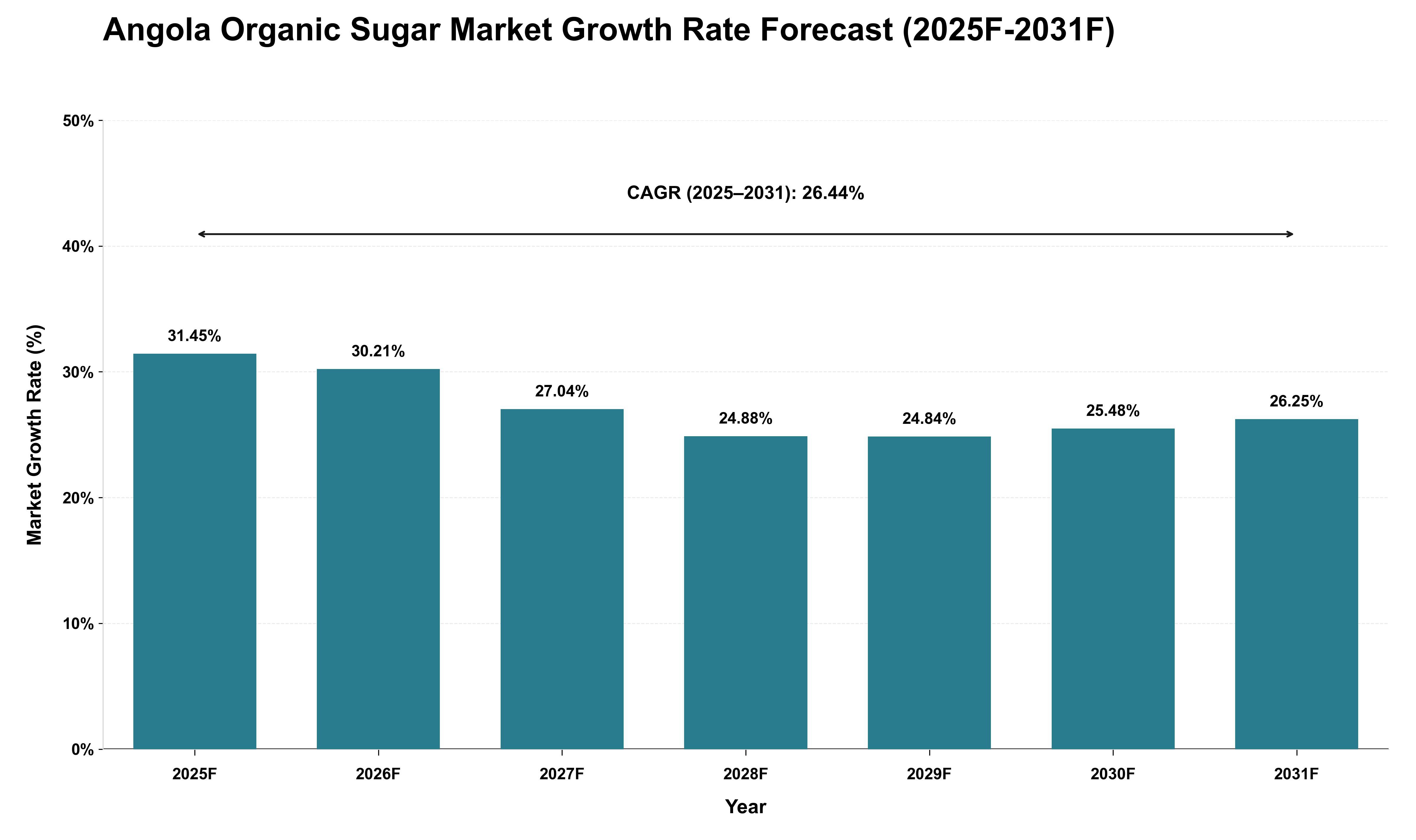 Angola Organic Sugar Market Growth Rate Analysis (2025 - 2031)