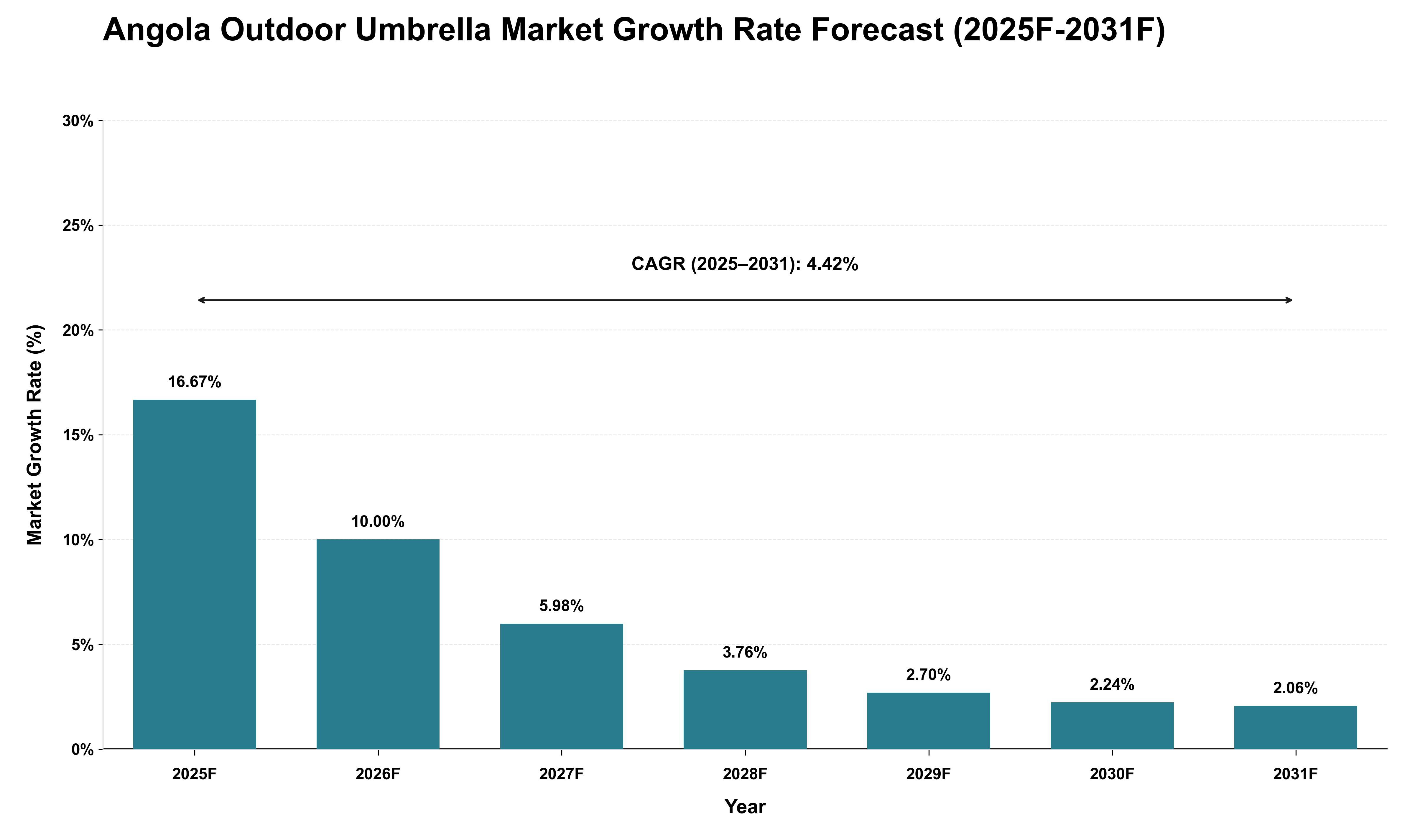 Angola Outdoor Umbrella Market Growth Rate Analysis (2025 - 2031)
