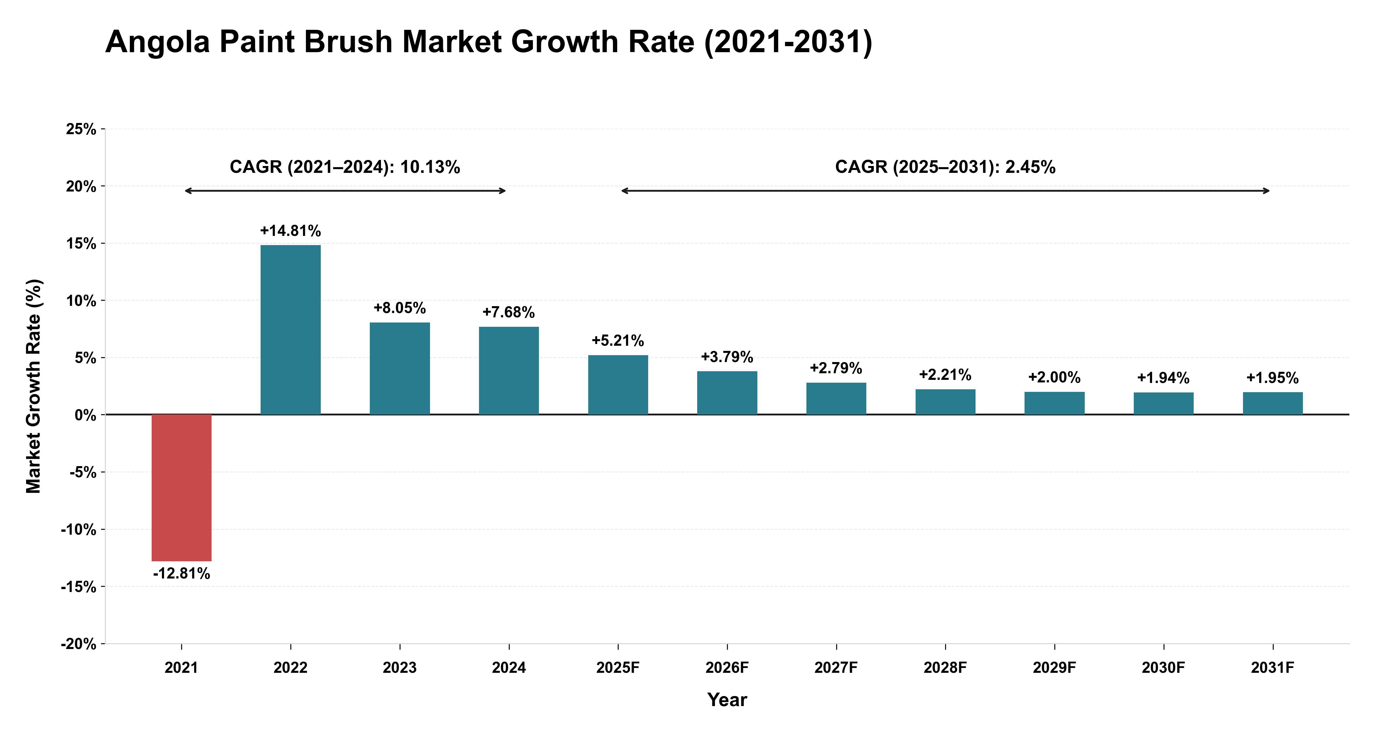 Angola Paint Brush Market Growth Rate Analysis (2021-2031)