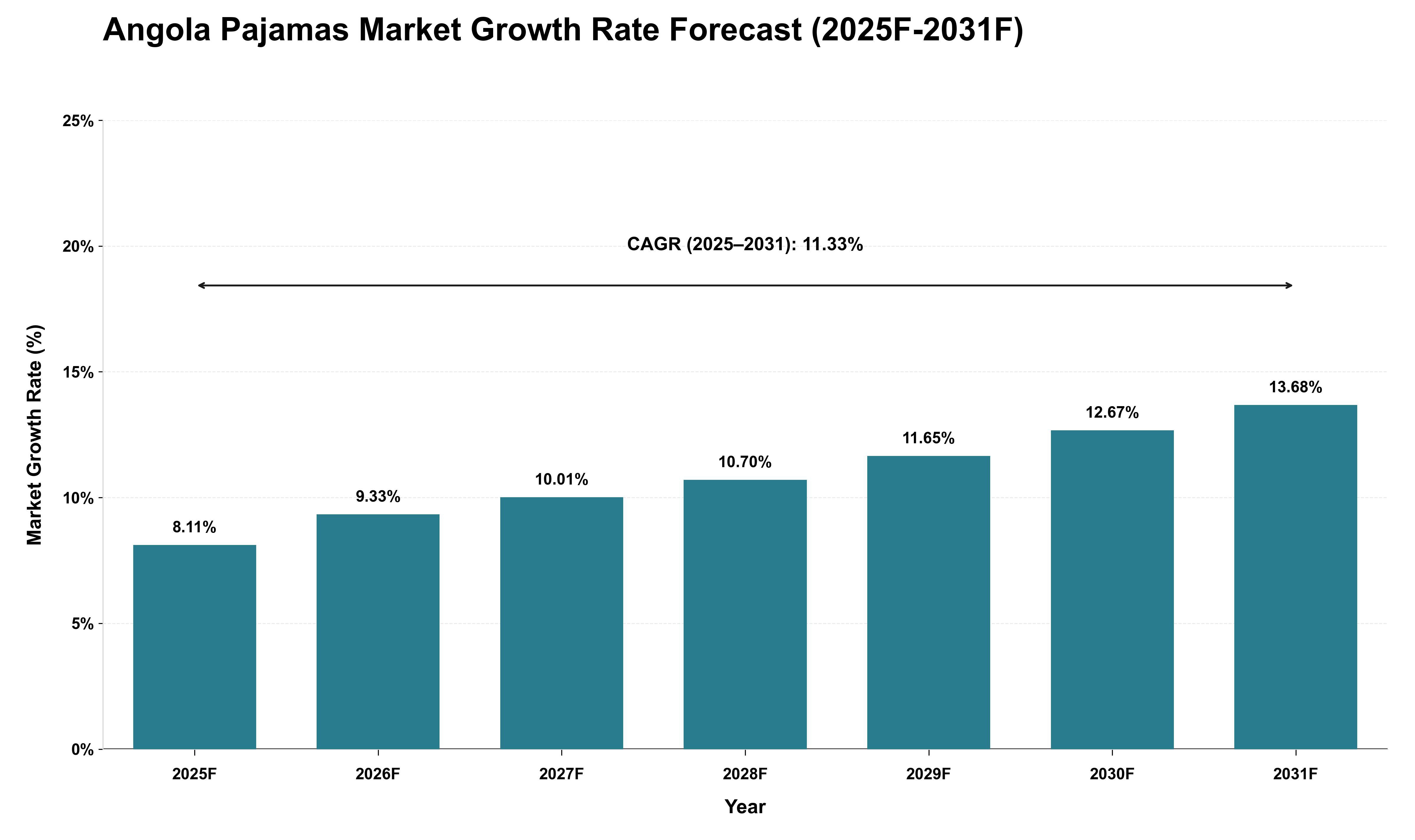 Angola Pajamas Market Growth Rate Analysis (2025 - 2031)
