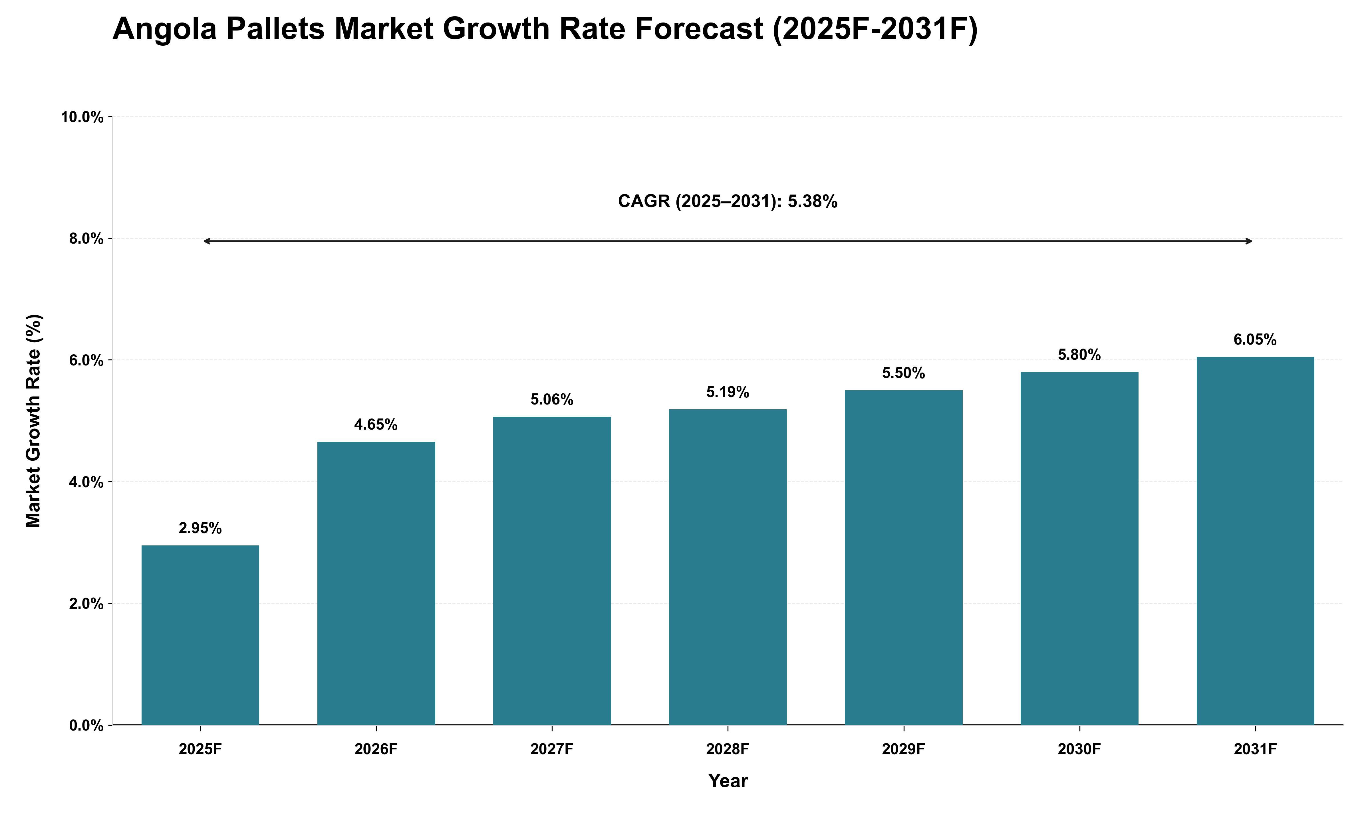 Angola Pallets Market Growth Rate Analysis (2025 - 2031)