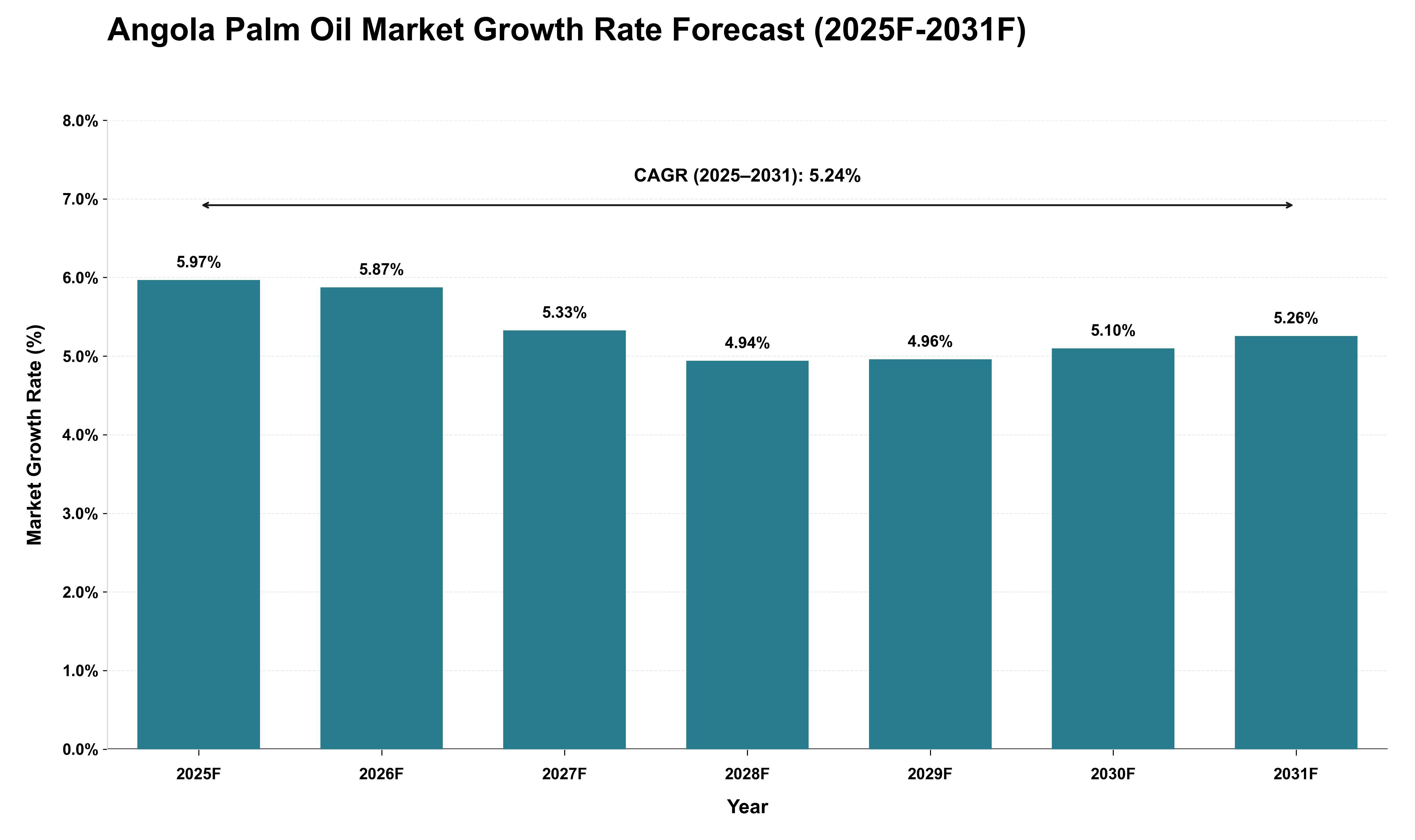 Angola Palm Oil Market Growth Rate Analysis (2025 - 2031)