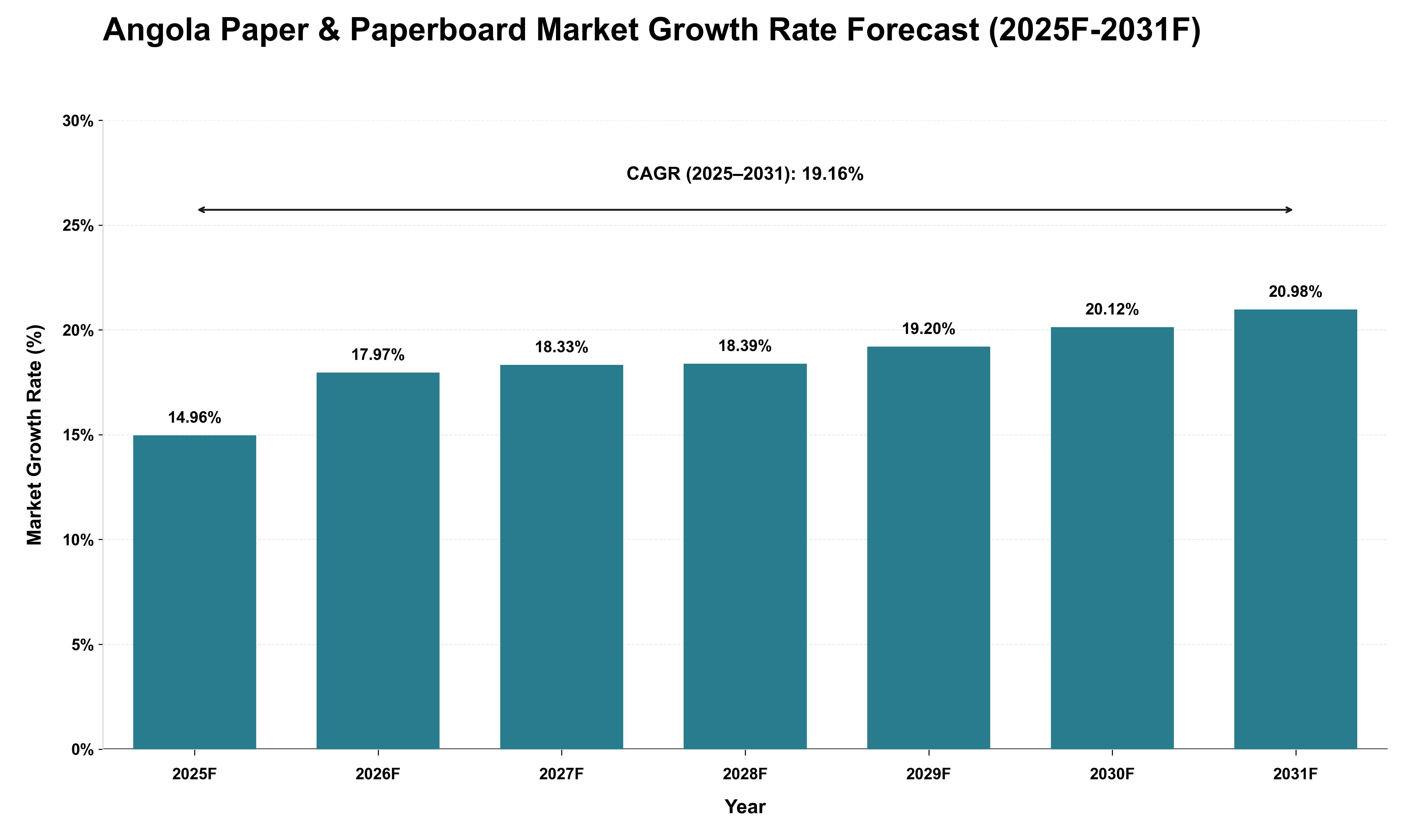 Angola Paper & Paperboard Market Growth Rate Analysis (2025 - 2031)