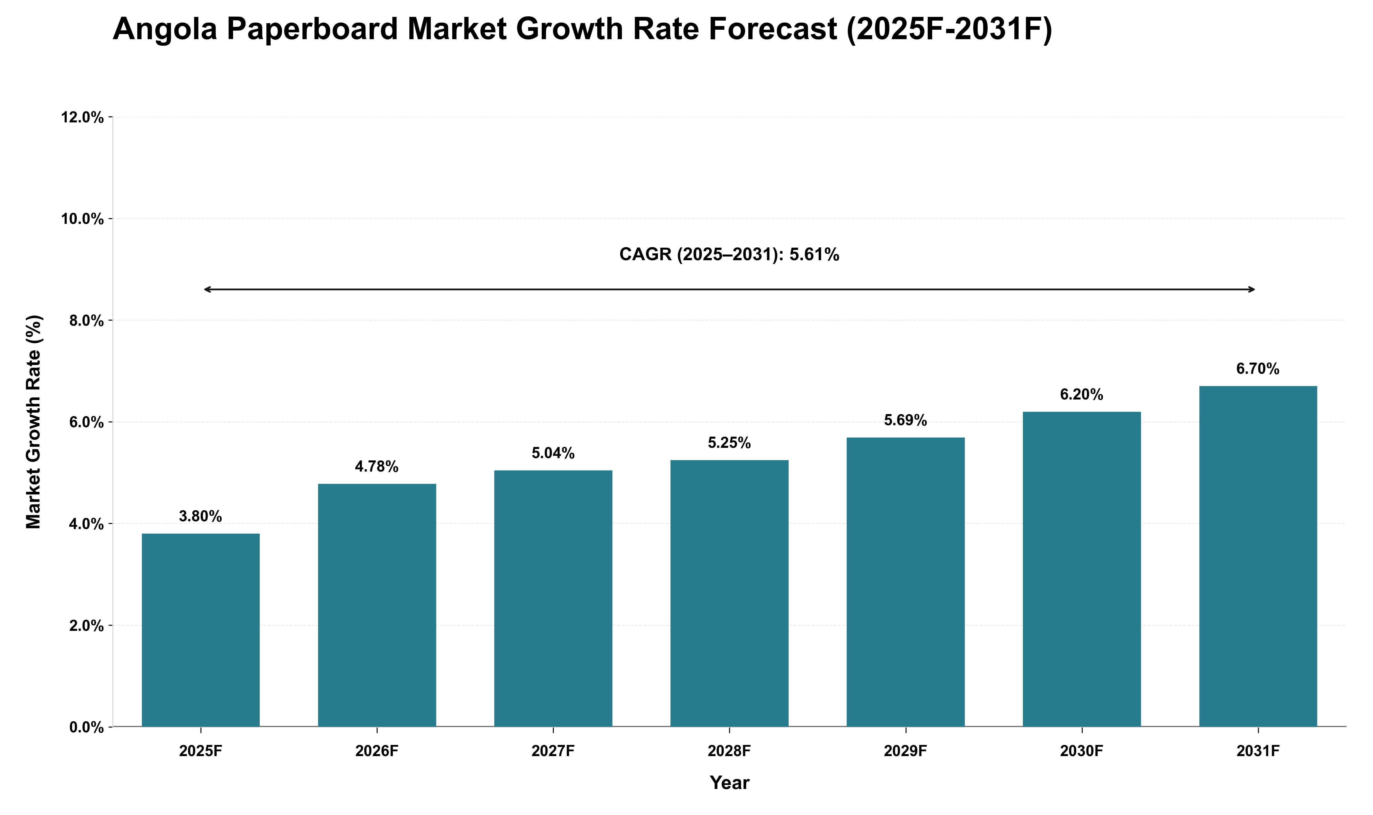 Angola Paperboard Market Growth Rate Analysis (2025 - 2031)