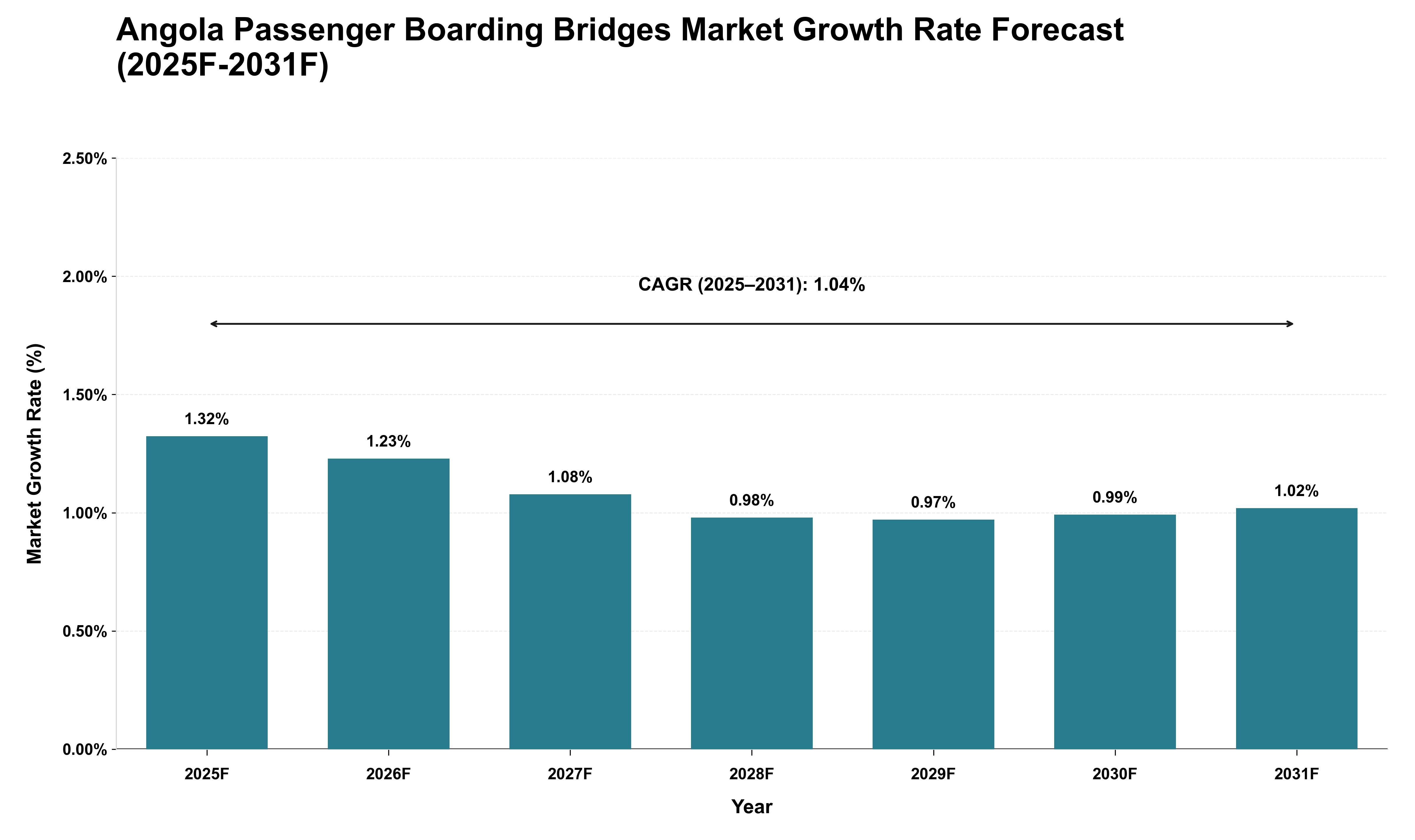 Angola Passenger Boarding Bridges Market Growth Rate Analysis (2025 - 2031)
