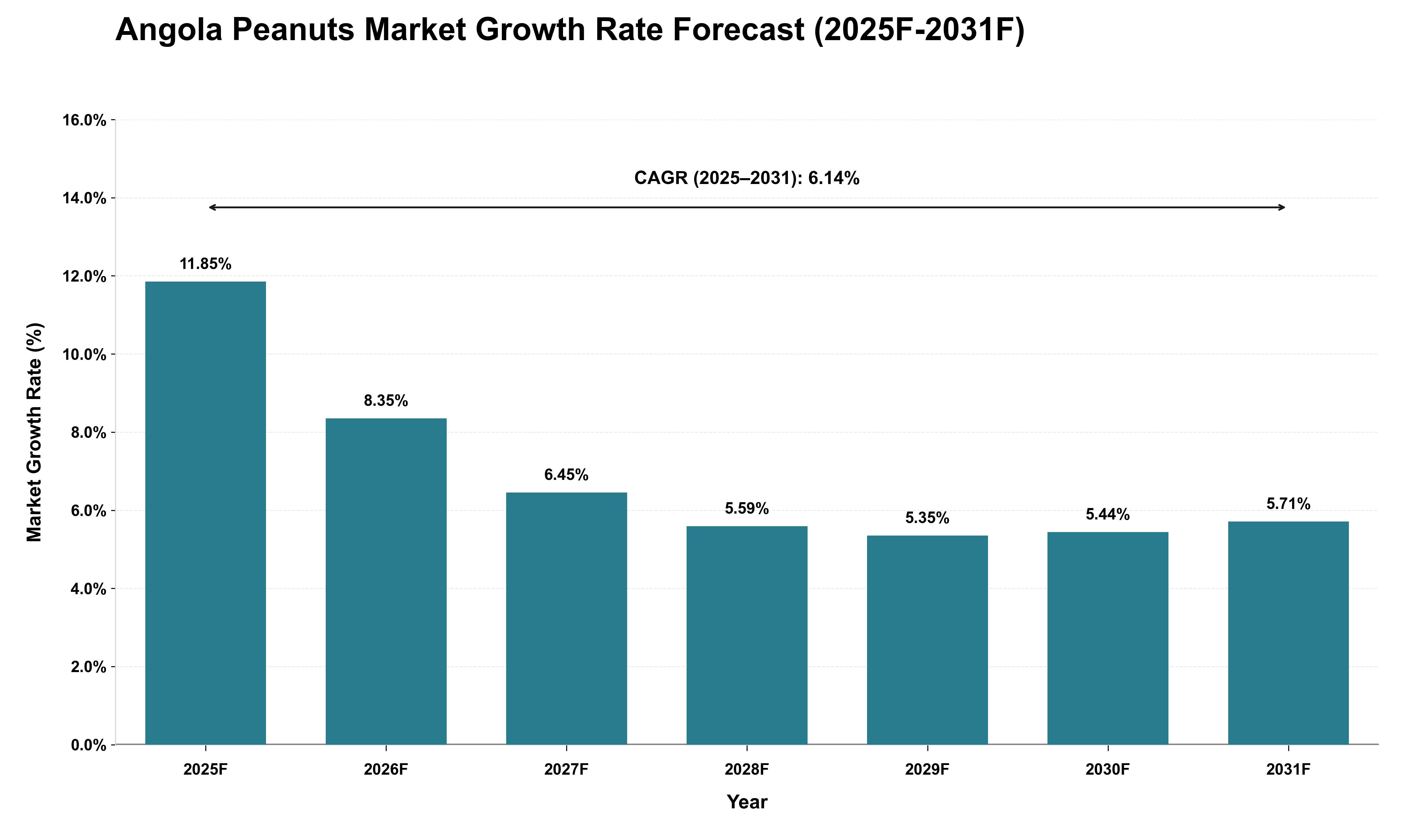 Angola Peanuts Market Growth Rate Analysis (2025 - 2031)