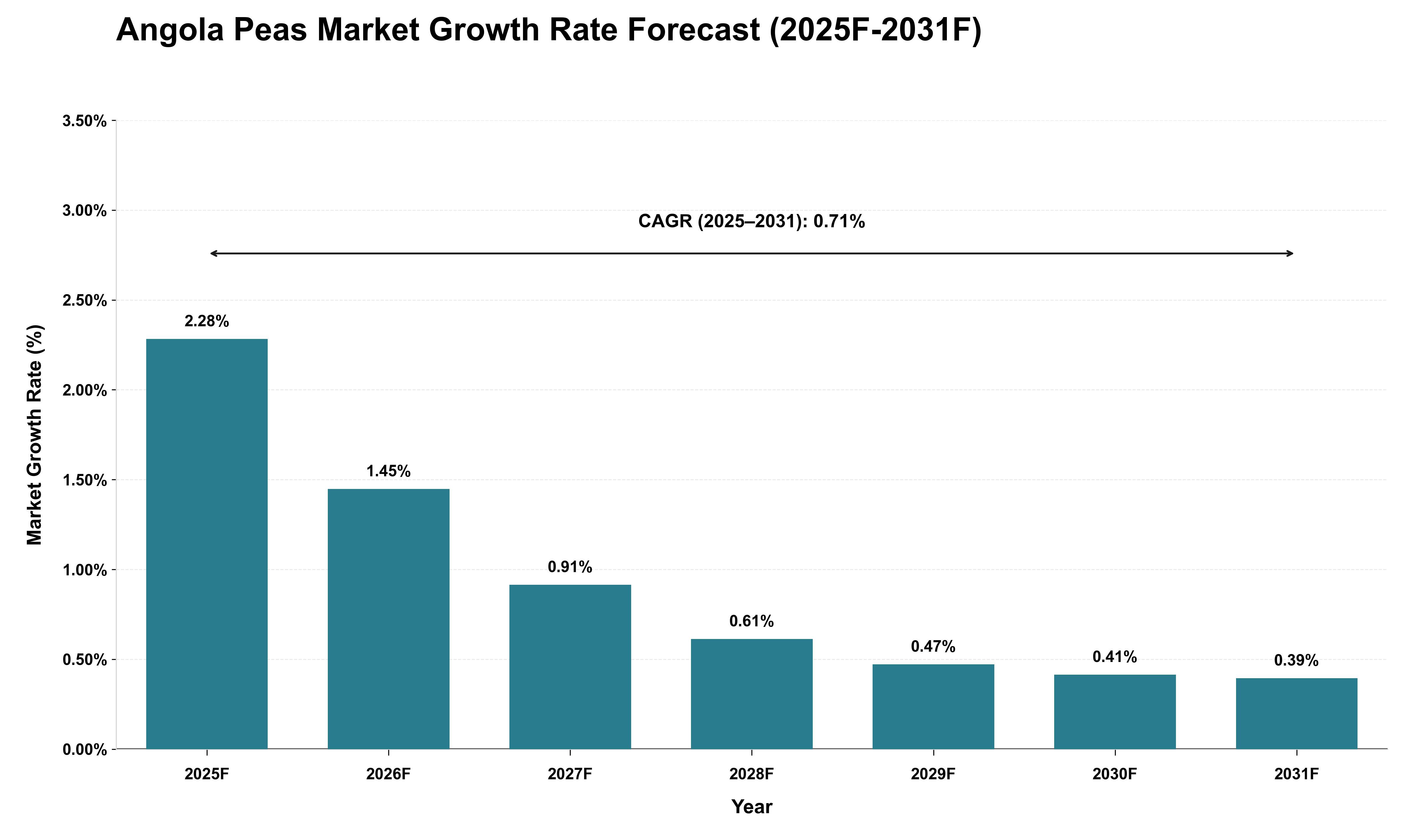 Angola Peas Market Growth Rate Analysis (2025 - 2031)