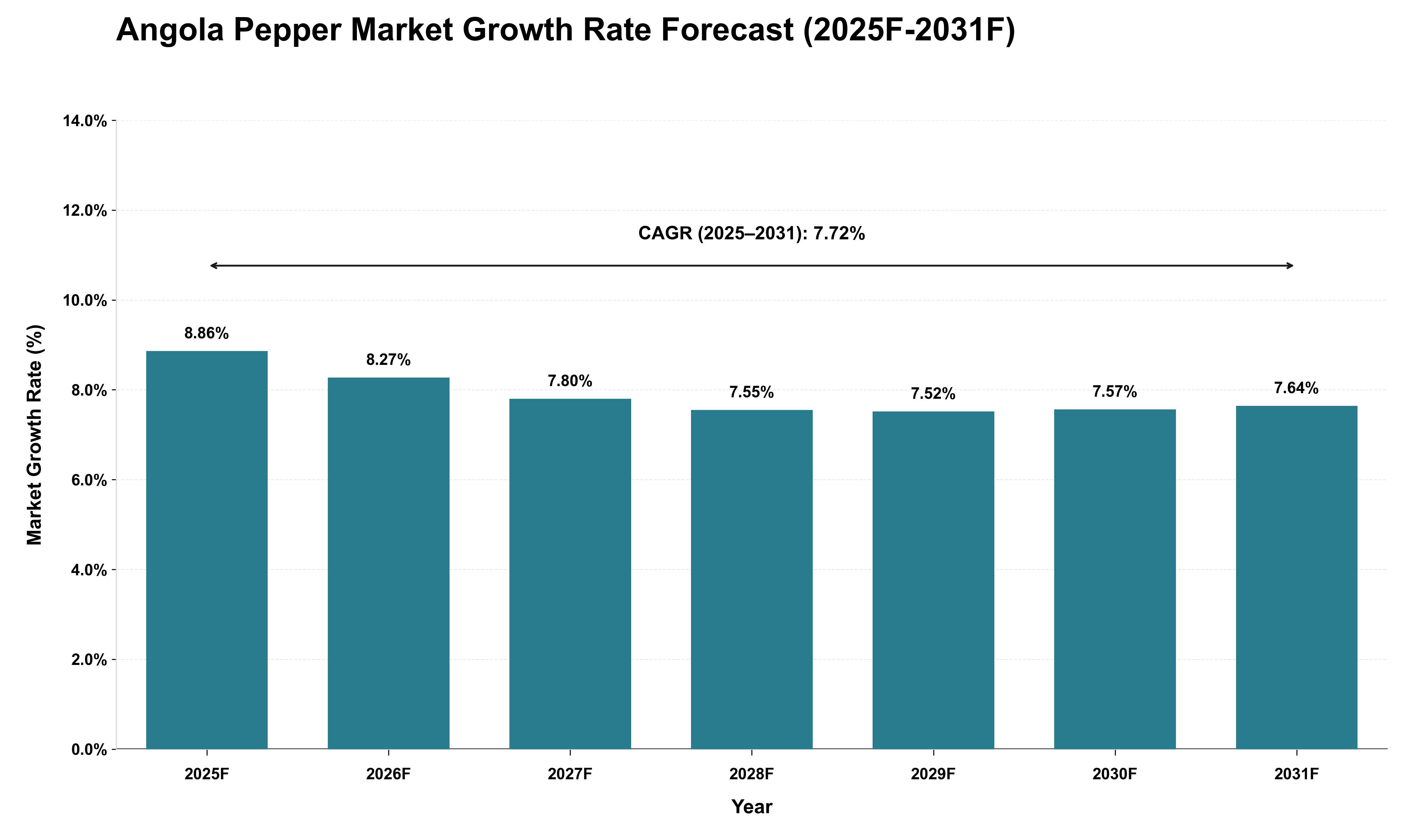 Angola Pepper Market Growth Rate Analysis (2025 - 2031)