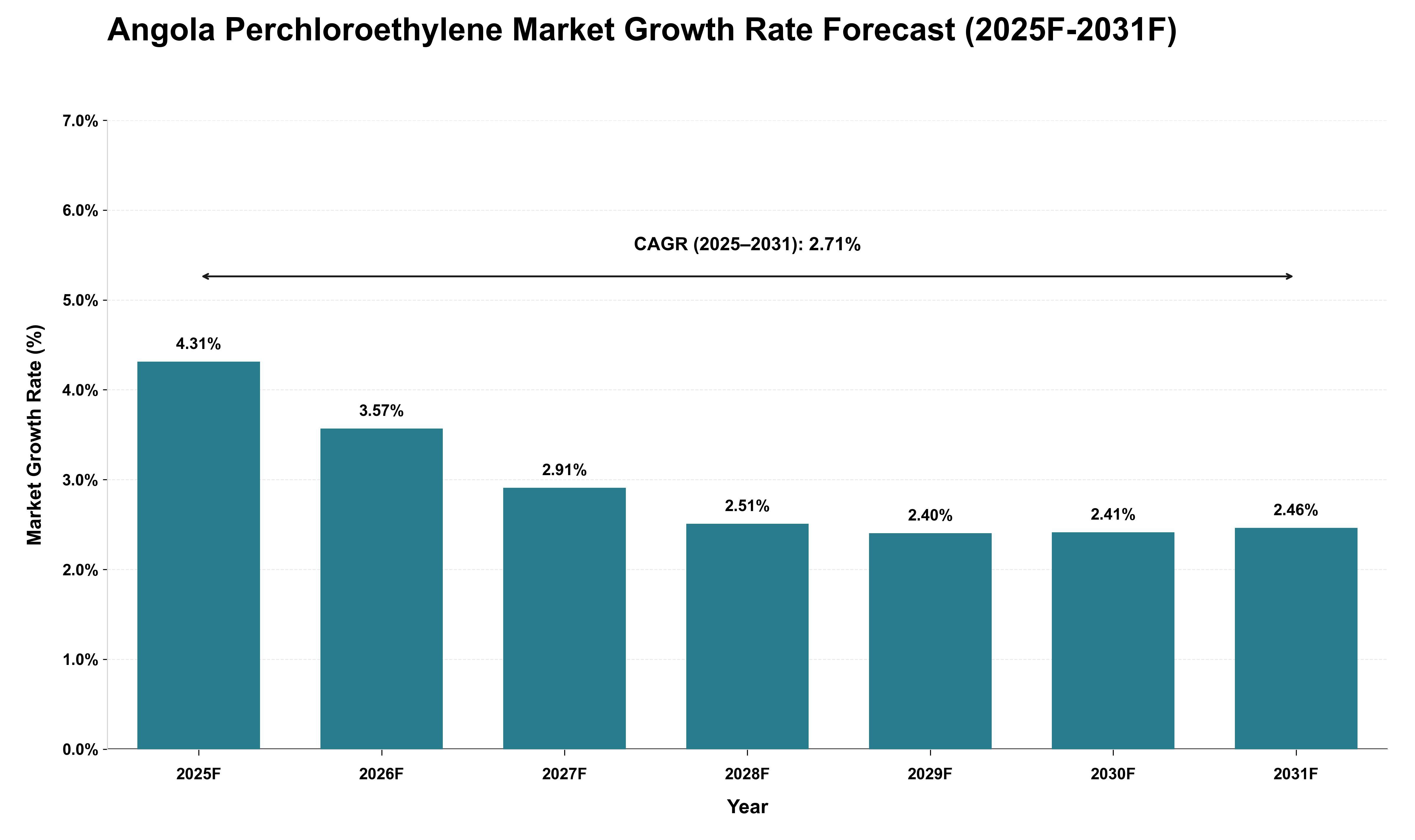Angola Perchloroethylene Market Growth Rate Analysis (2025 - 2031)