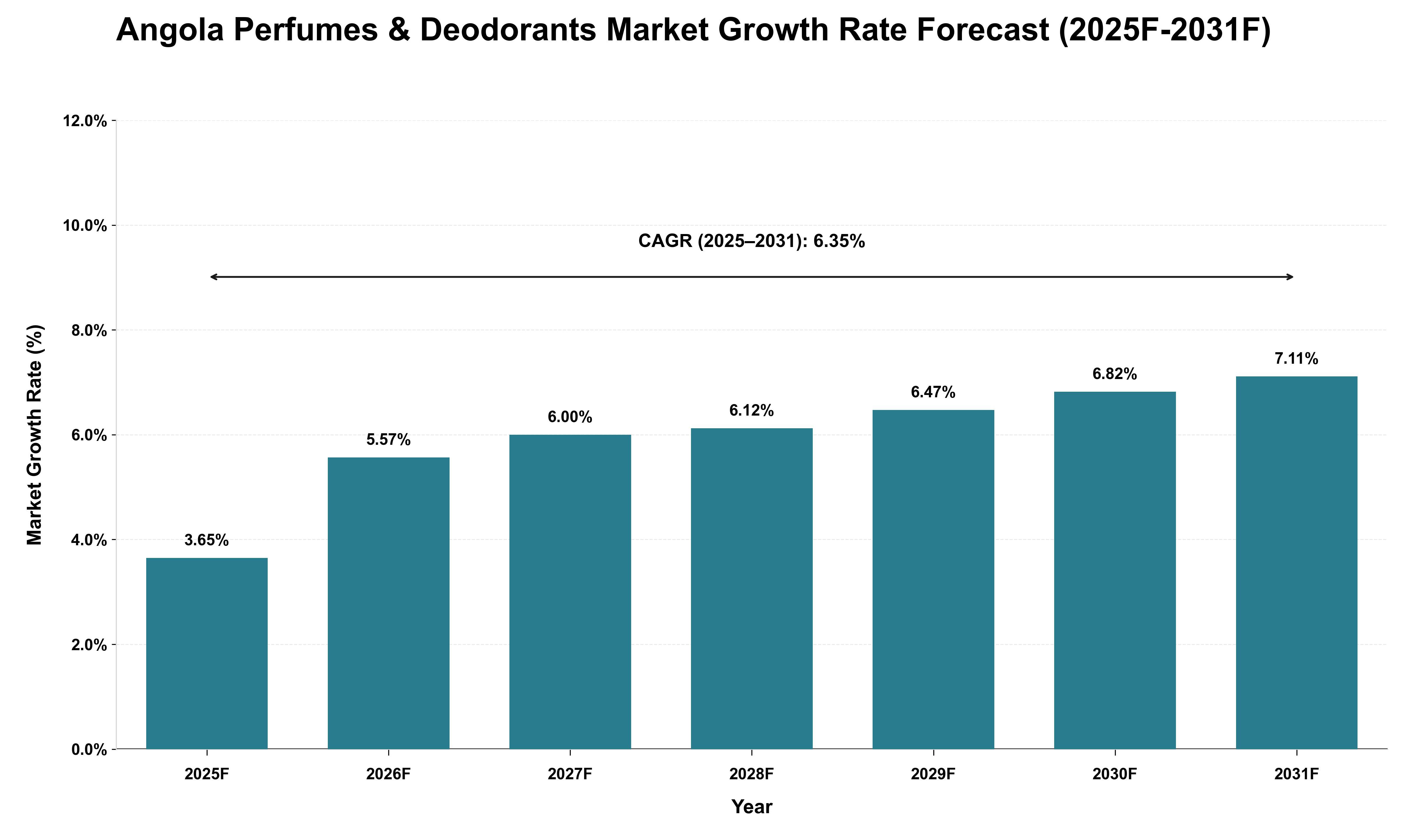 Angola Perfumes & Deodorants Market Growth Rate Analysis (2025 - 2031)