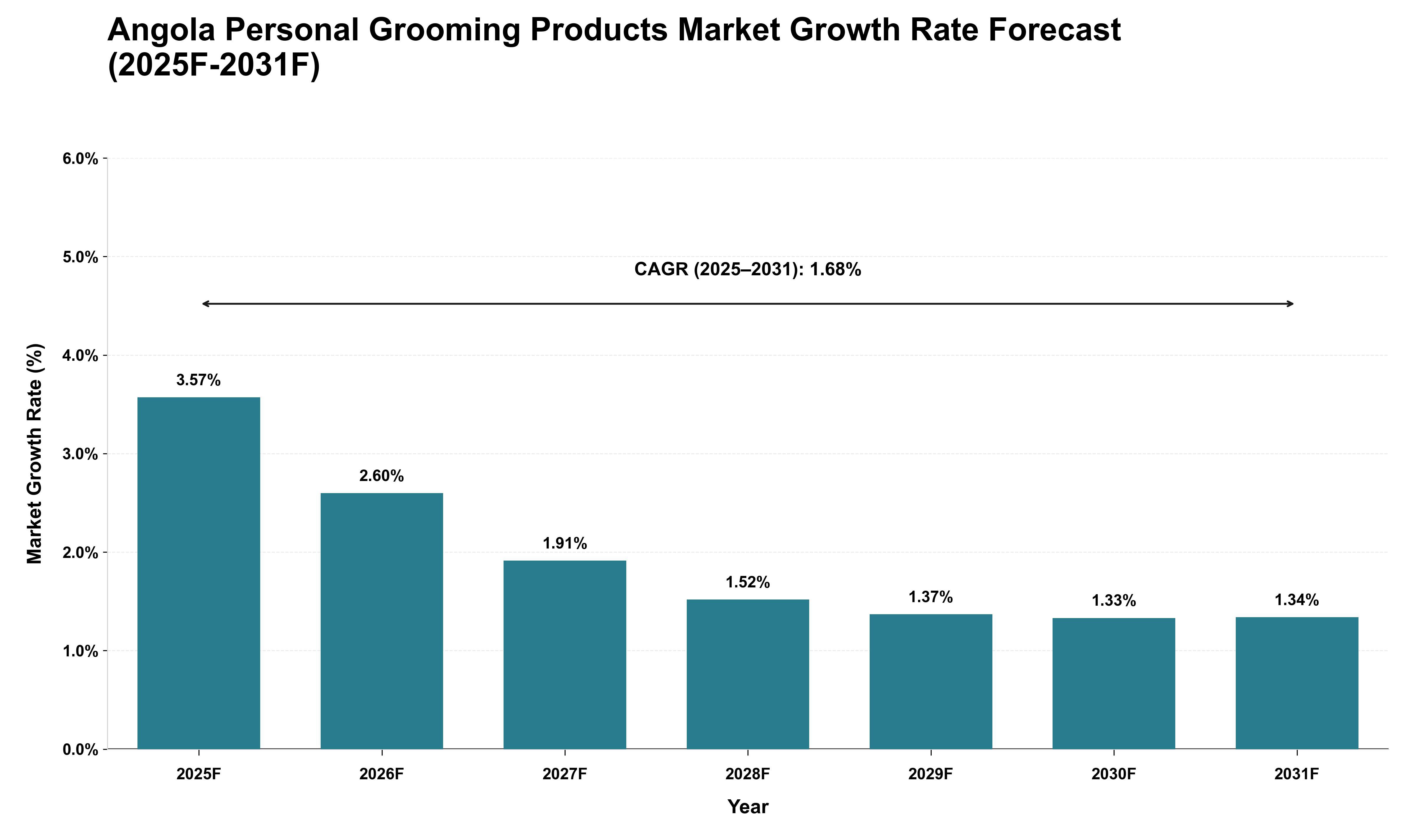 Angola Personal Grooming Products Market Growth Rate Analysis (2025 - 2031)