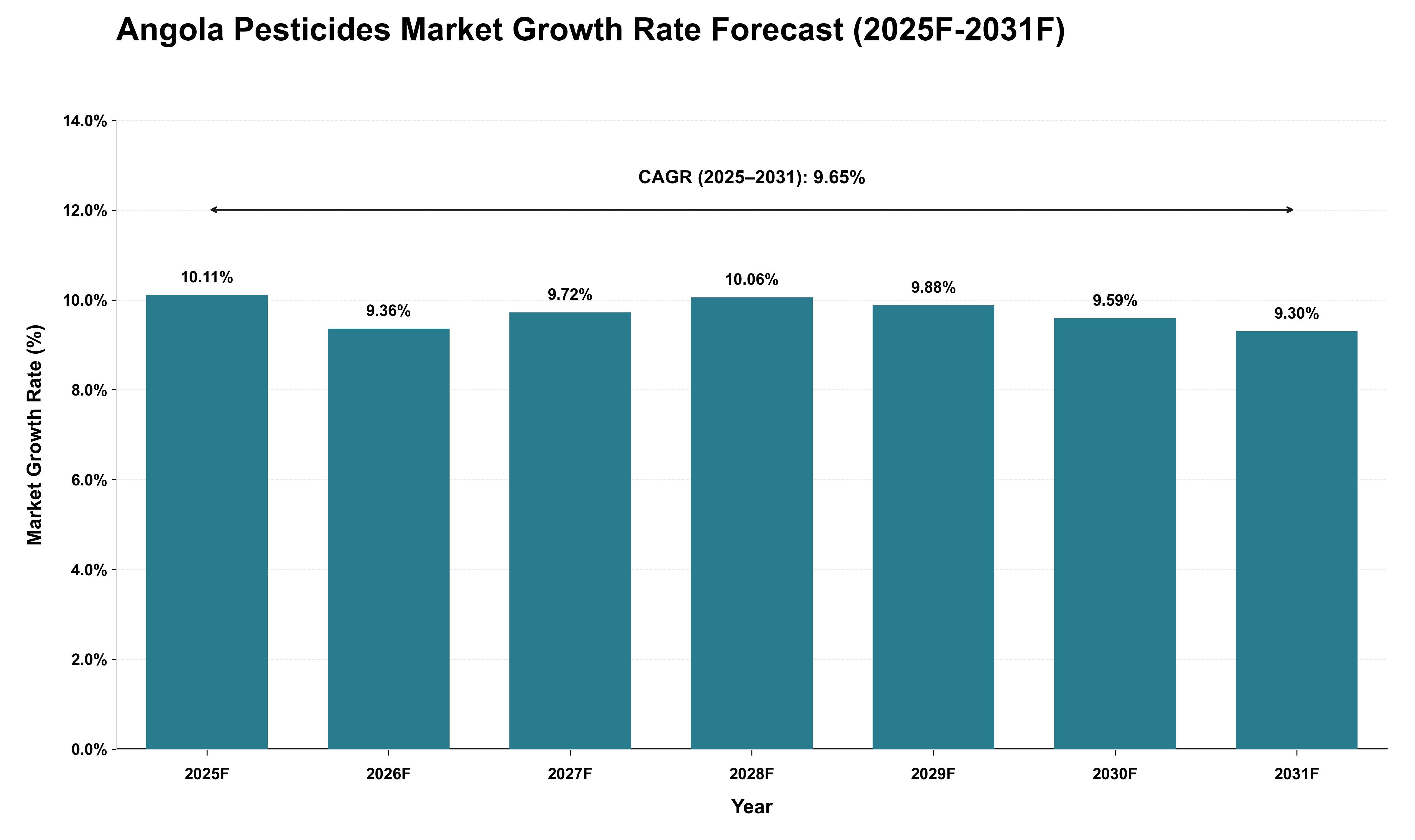 Angola Pesticides Market Growth Rate Analysis (2025 - 2031)