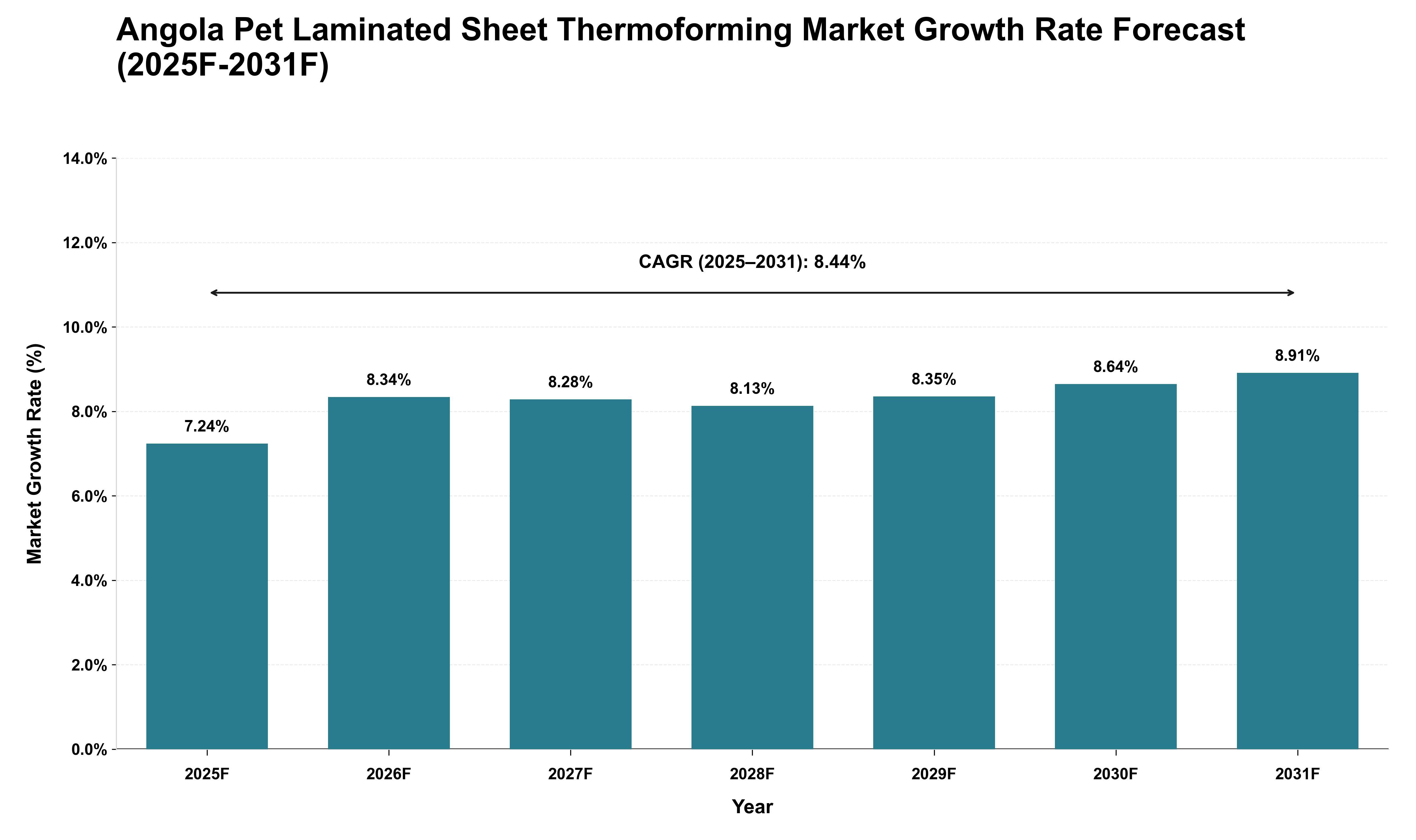 Angola Pet Laminated Sheet Thermoforming Market Growth Rate Analysis (2025 - 2031)