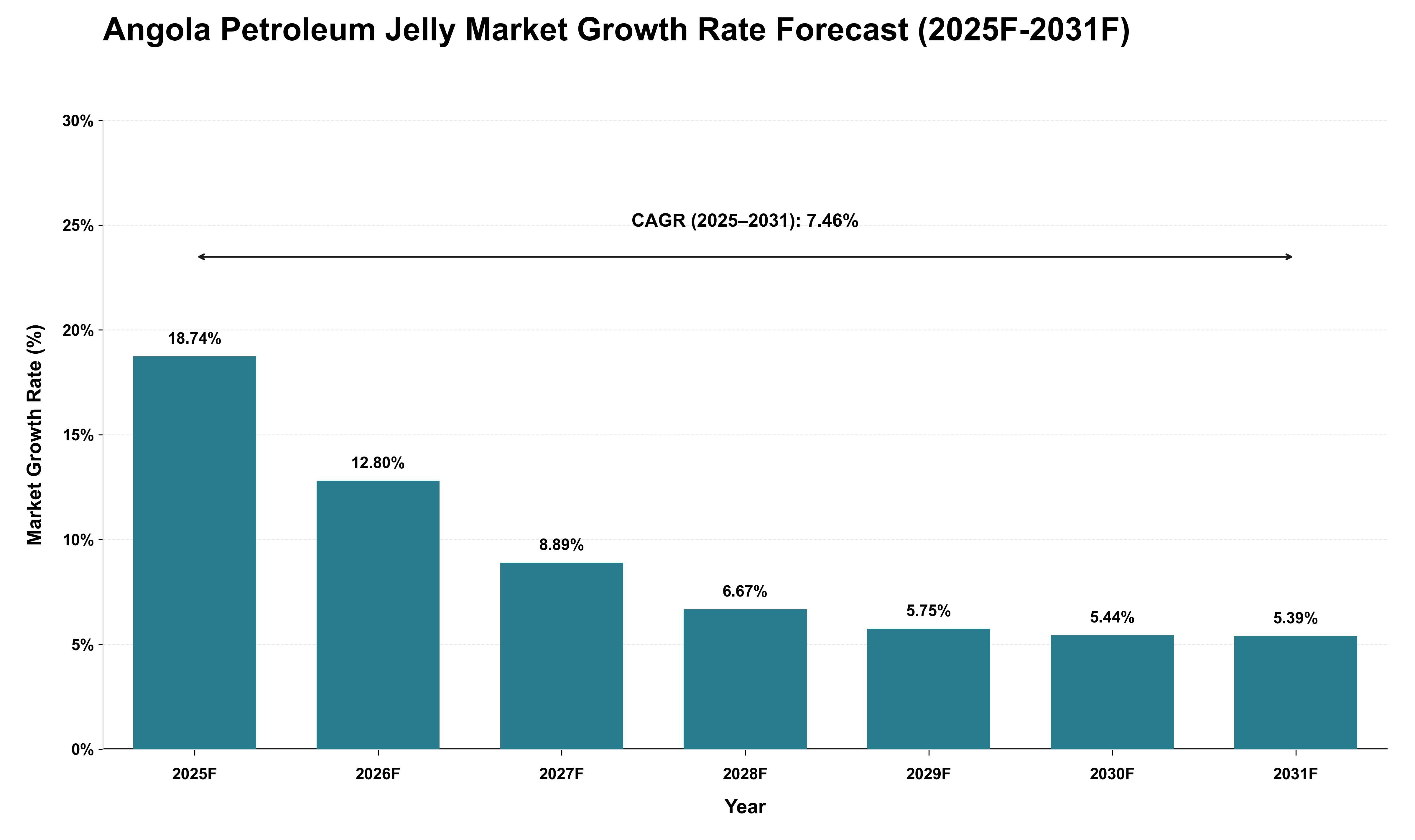 Angola Petroleum Jelly Market Growth Rate Analysis (2025 - 2031)