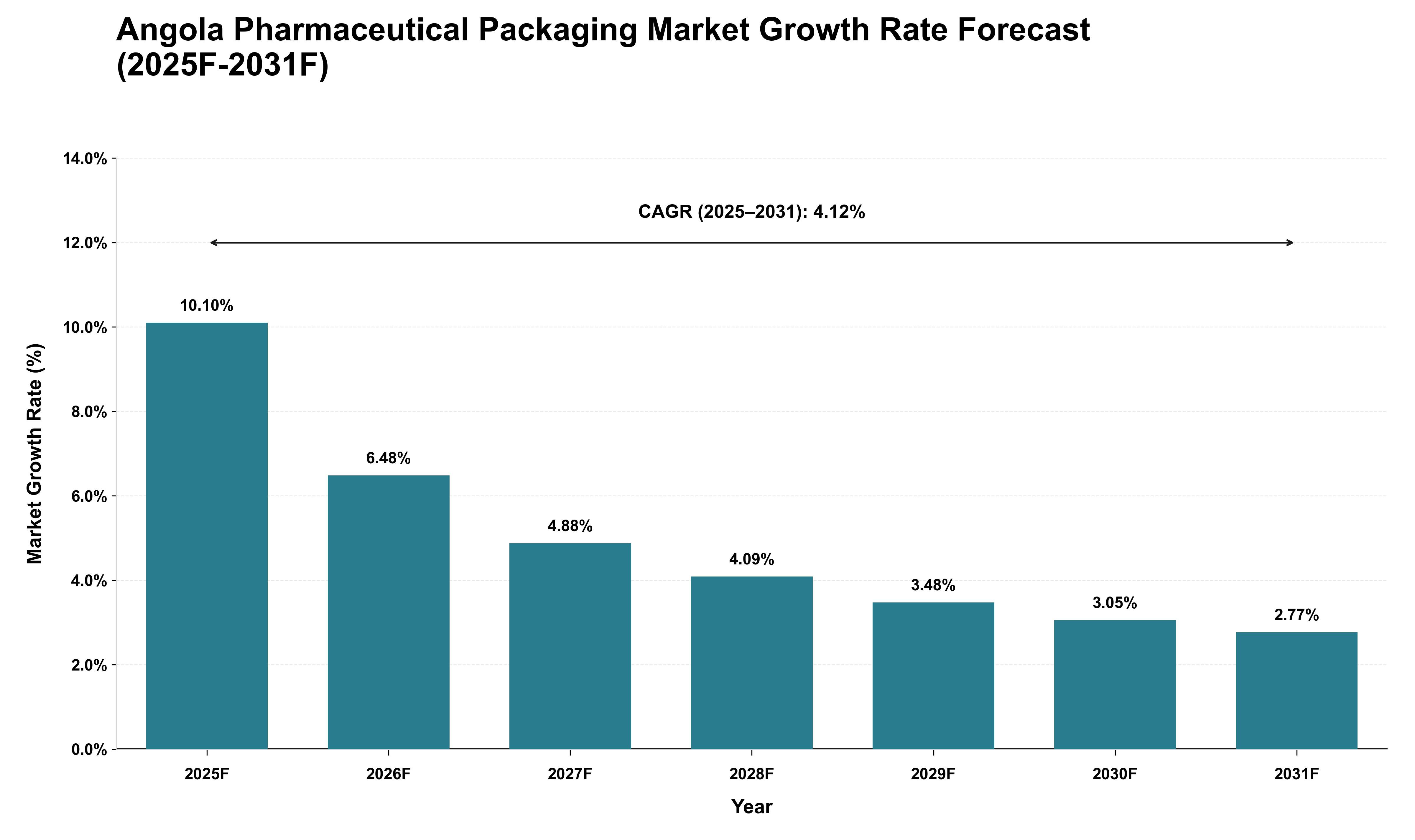 Angola Pharmaceutical Packaging Market Growth Rate Analysis (2025 - 2031)
