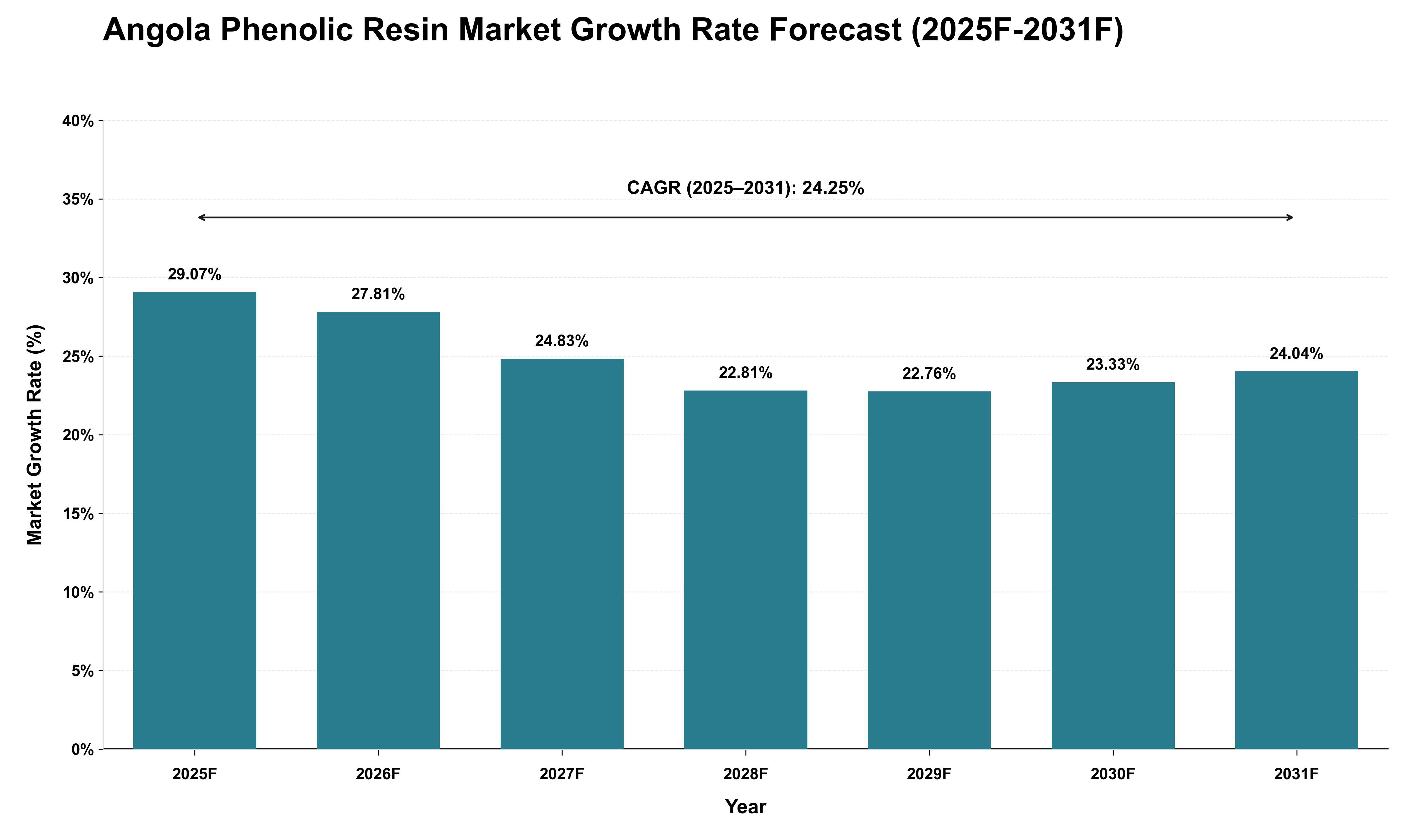 Angola Phenolic Resin Market Growth Rate Analysis (2025 - 2031)