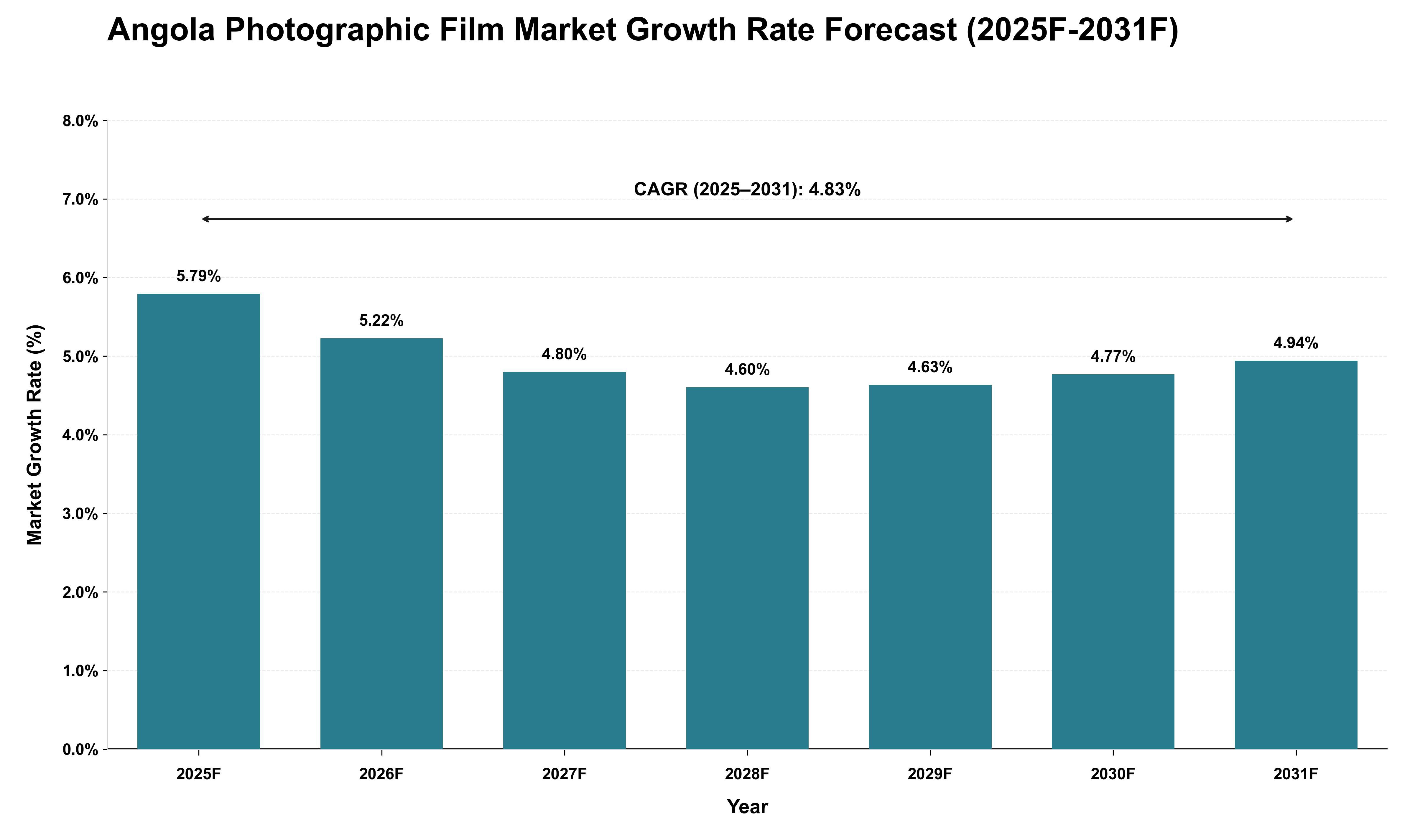 Angola Photographic Film Market Growth Rate Analysis (2025 - 2031)