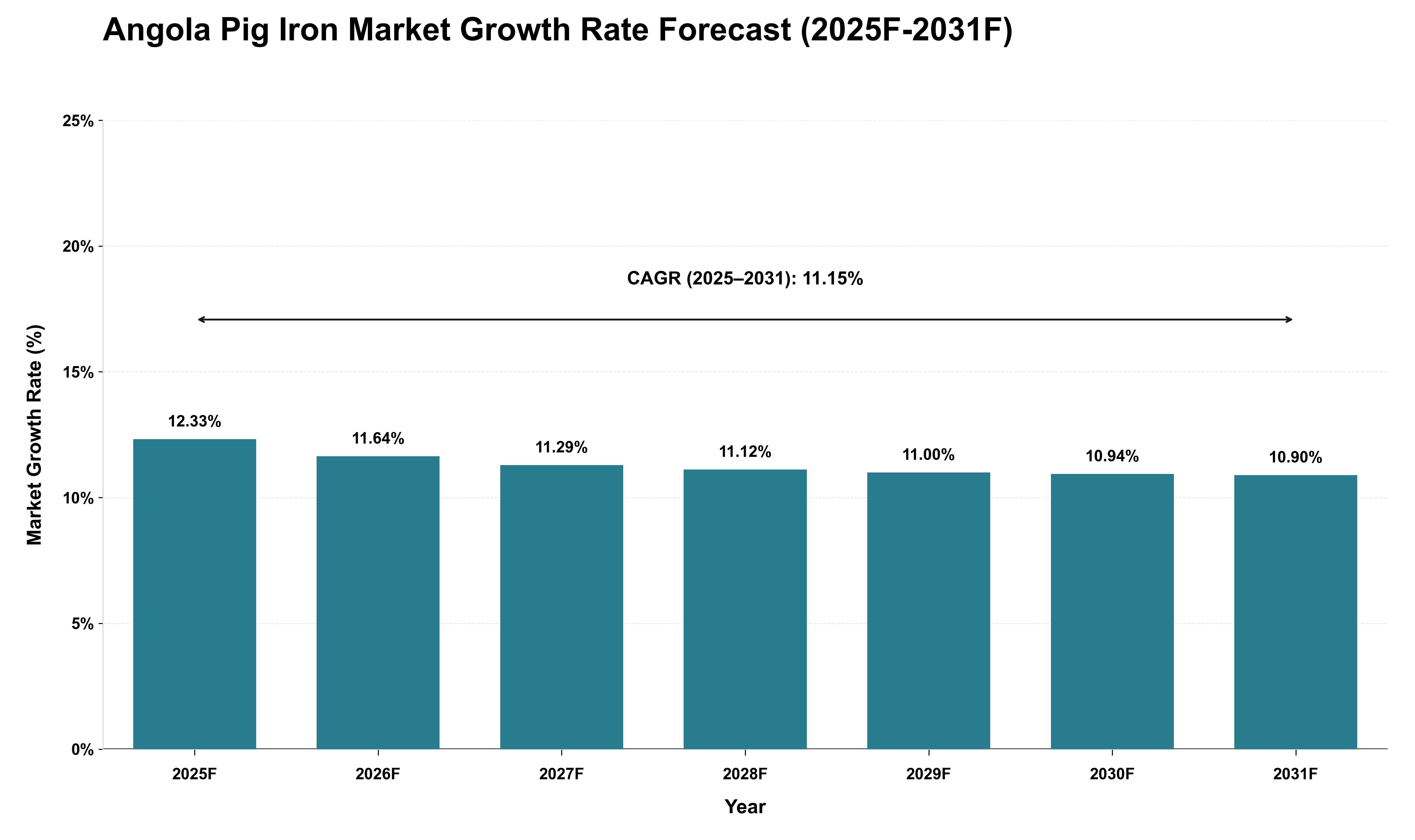 Angola Pig Iron Market Growth Rate Analysis (2025 - 2031)