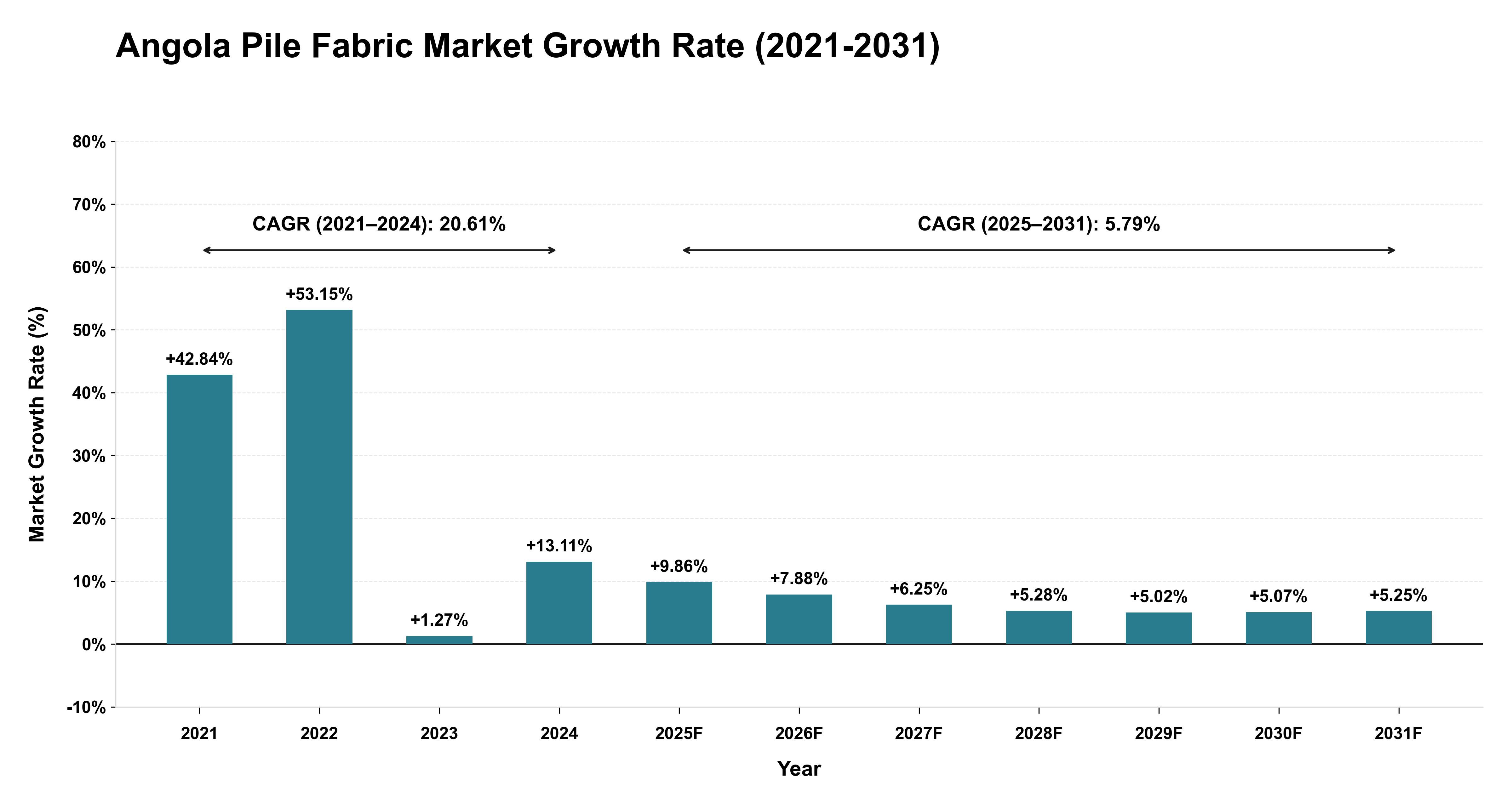 Angola Pile Fabric Market Growth Rate Analysis (2021-2031)