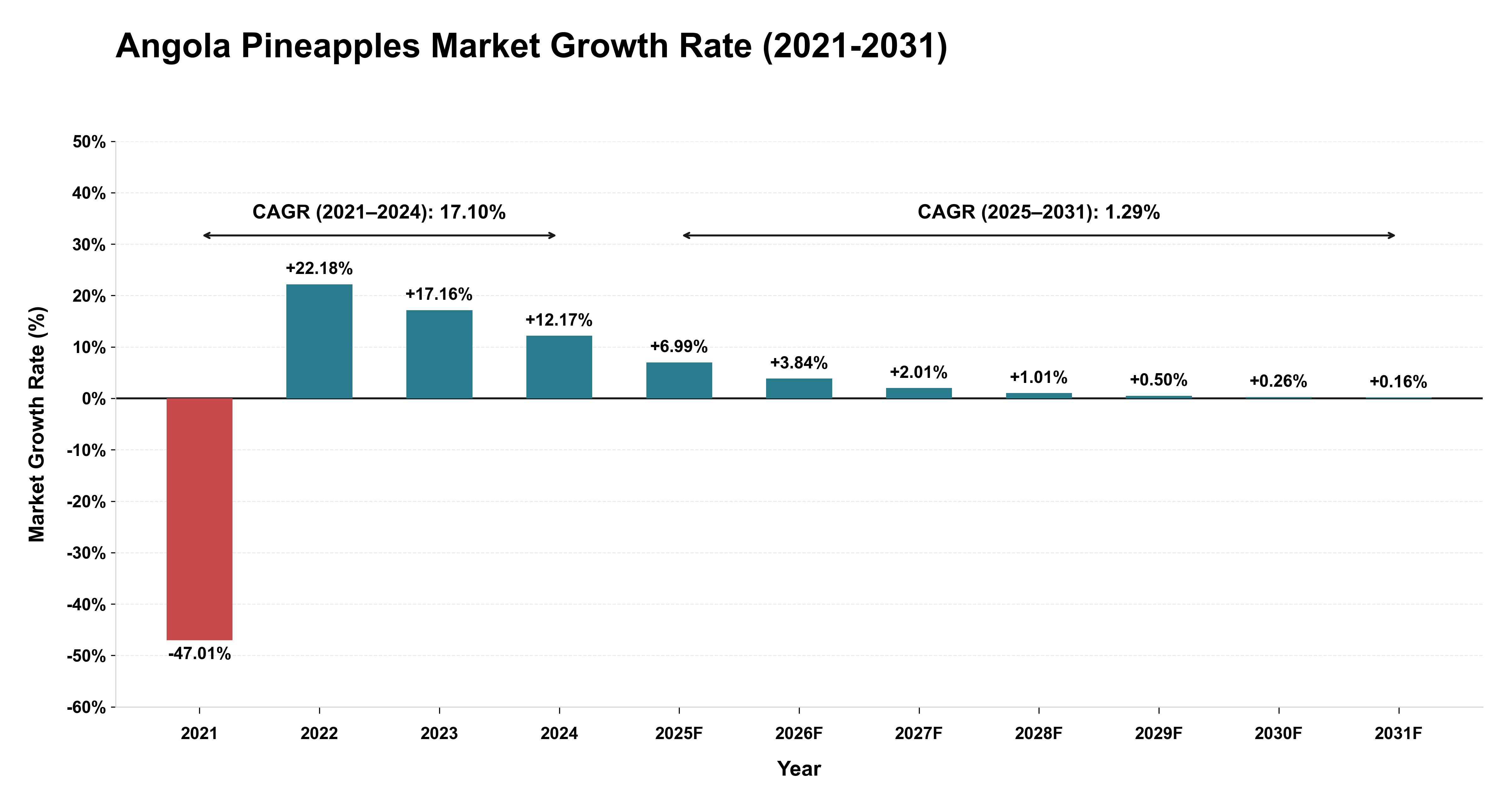 Angola Pineapples Market Growth Rate Analysis (2021-2031)