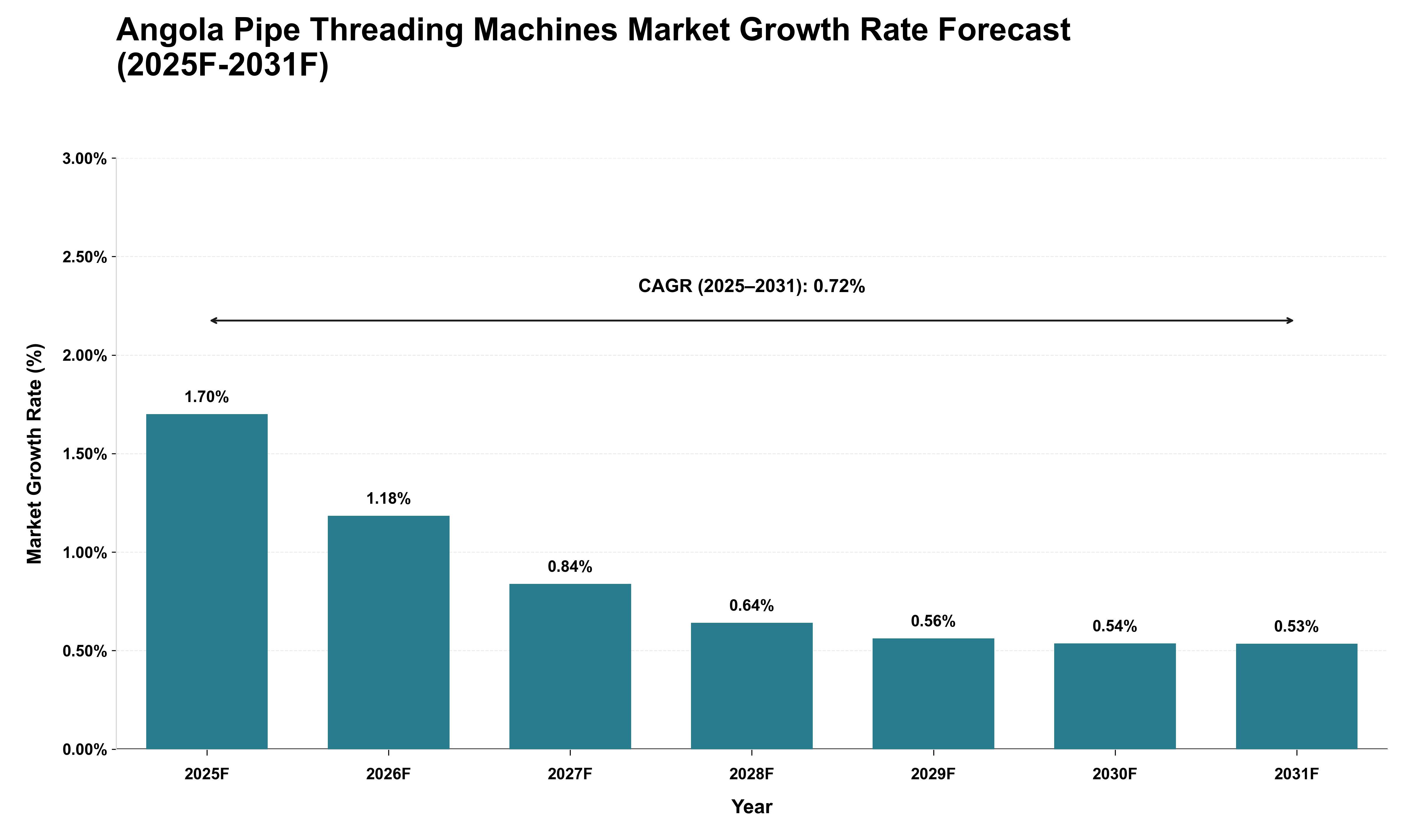 Angola Pipe Threading Machines Market Growth Rate Analysis (2025 - 2031)