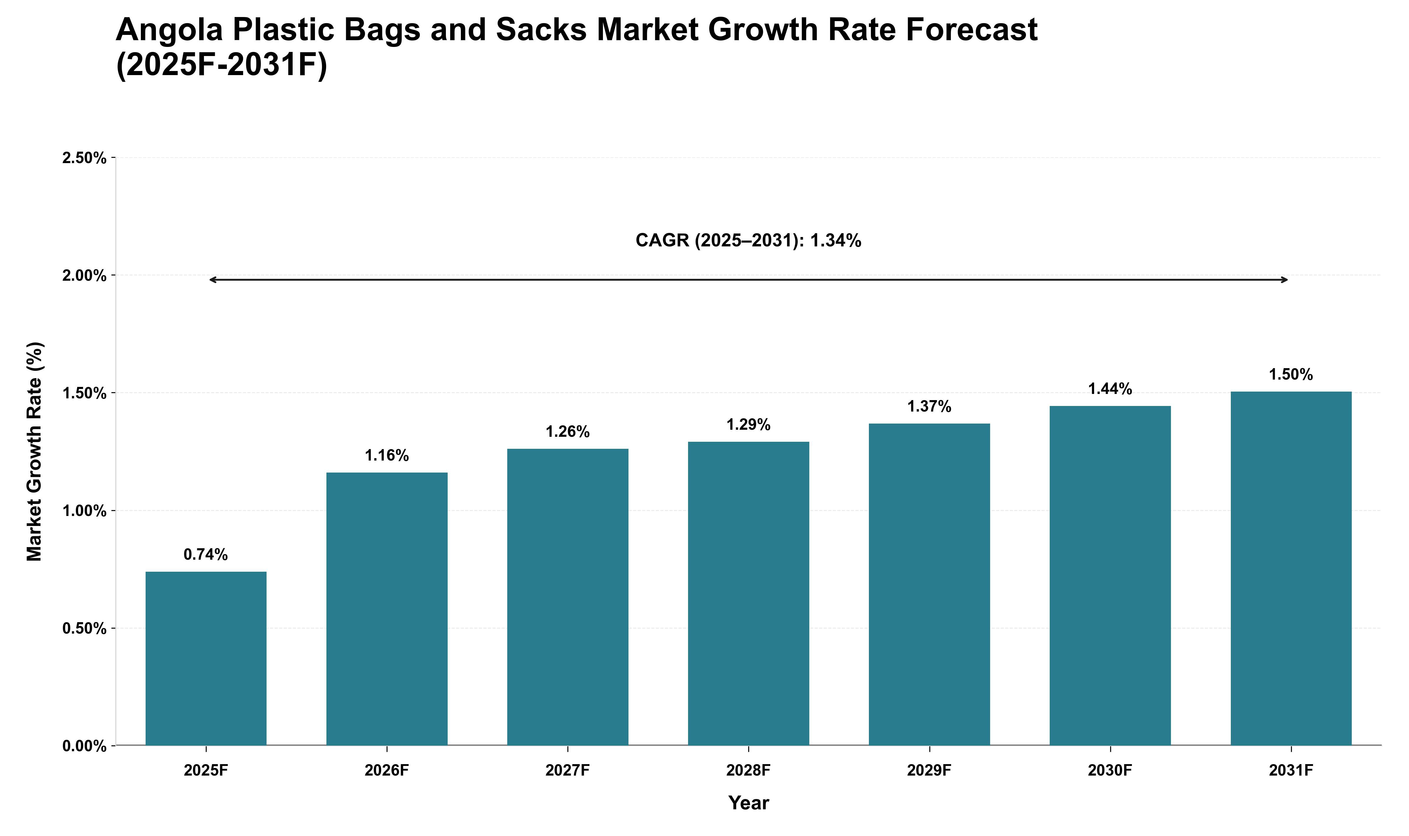 Angola Plastic Bags and Sacks Market Growth Rate Analysis (2025 - 2031)