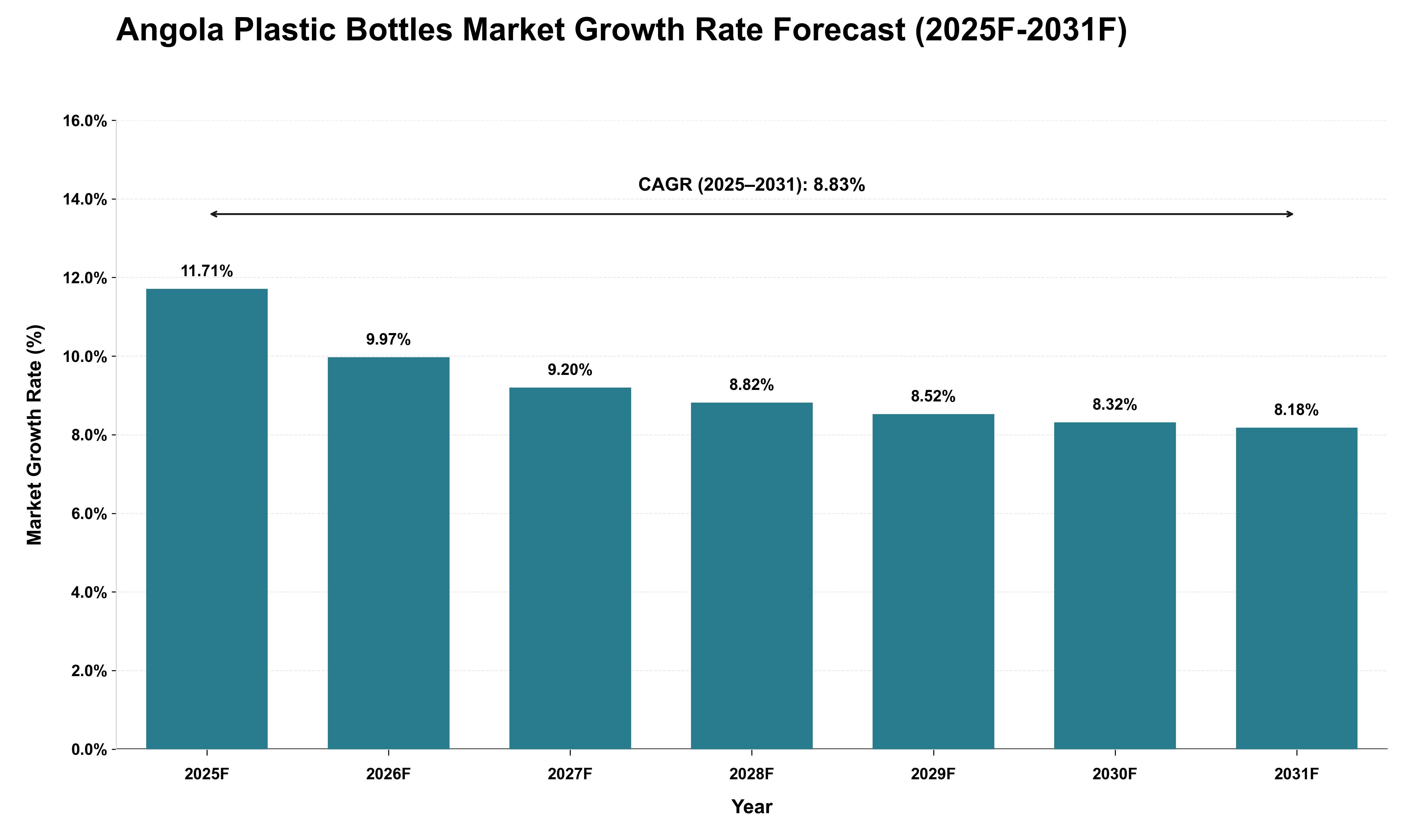 Angola Plastic Bottles Market Growth Rate Analysis (2025 - 2031)