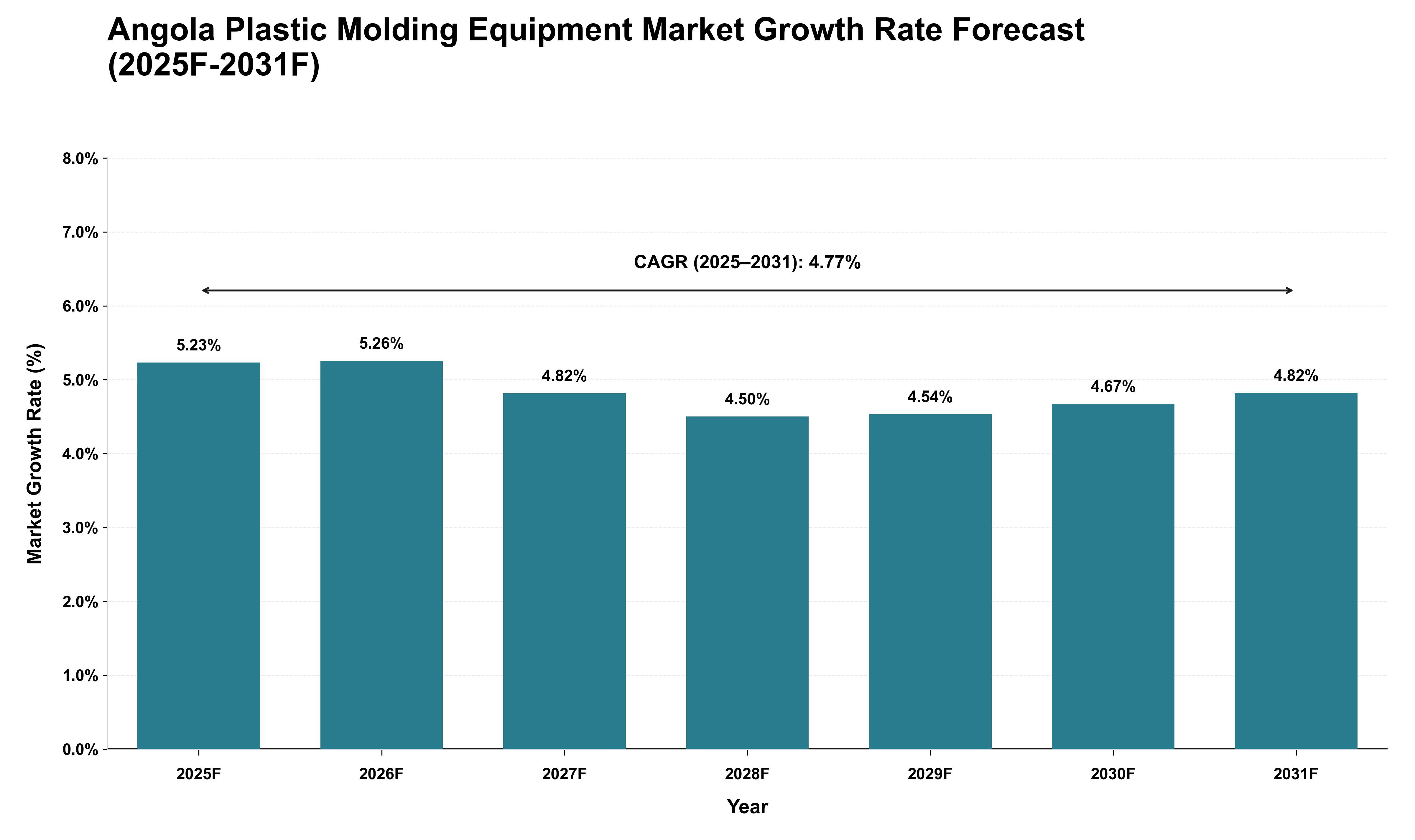 Angola Plastic Molding Equipment Market Growth Rate Analysis (2025 - 2031)