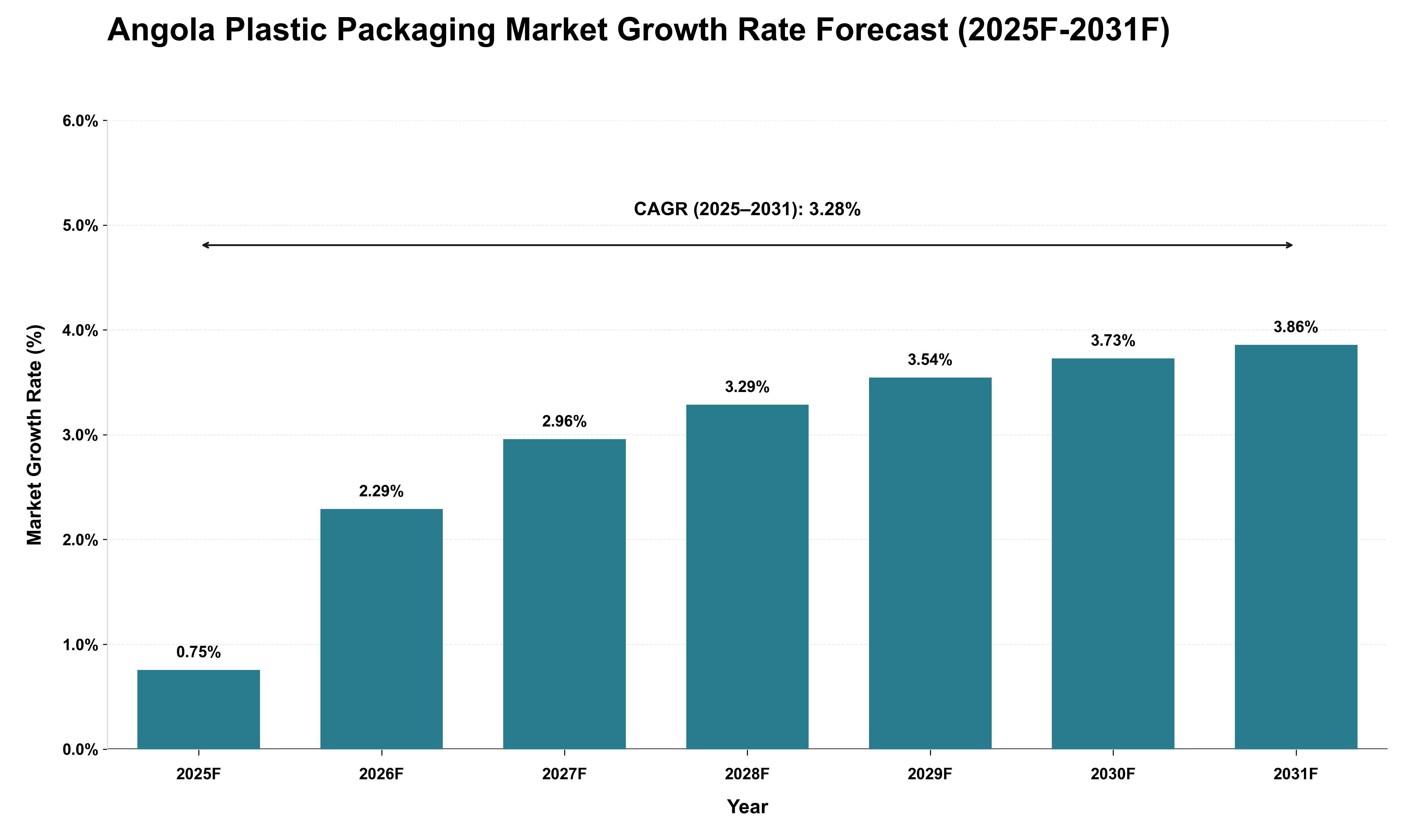 Angola Plastic Packaging Market Growth Rate Analysis (2025 - 2031)