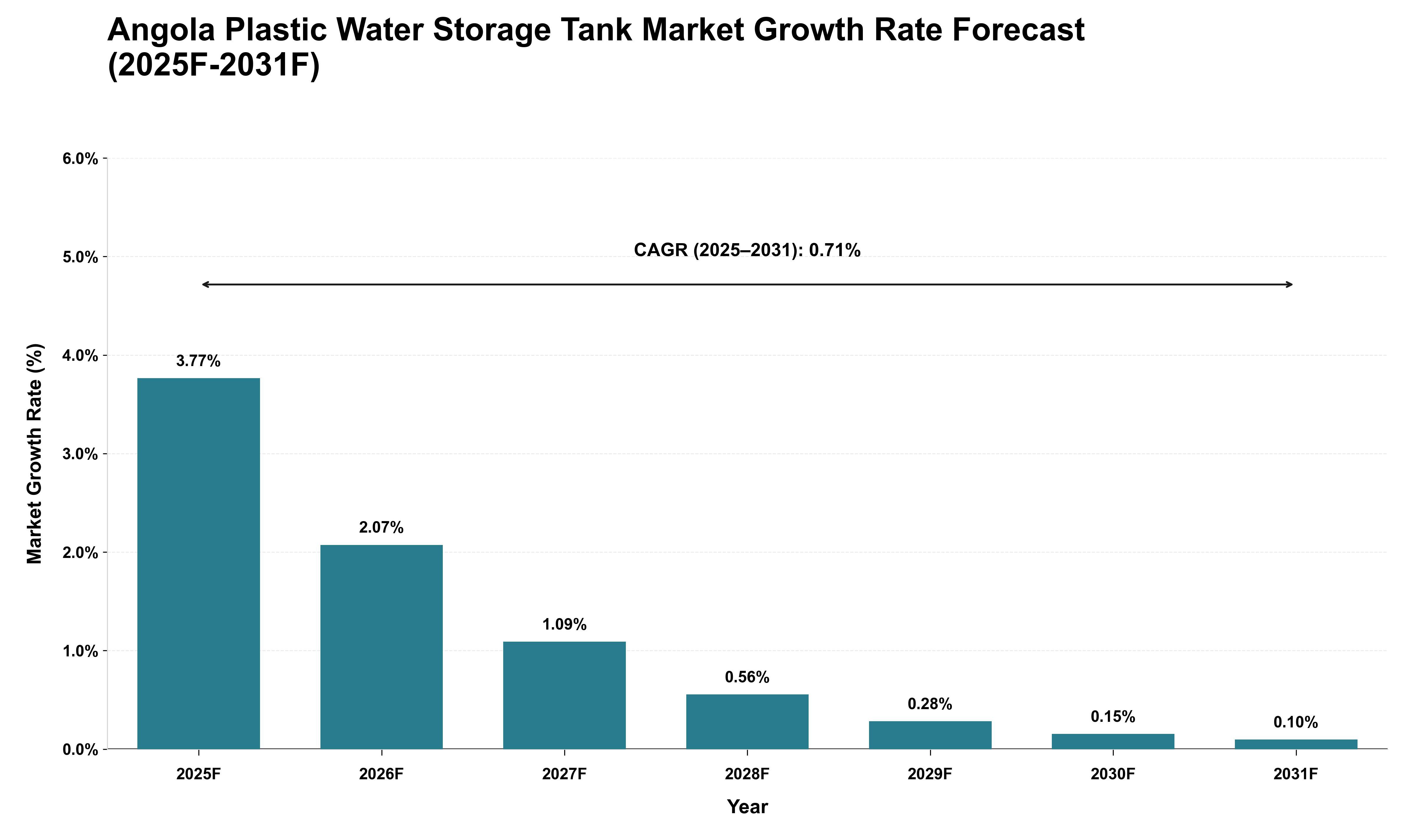 Angola Plastic Water Storage Tank Market Growth Rate Analysis (2025 - 2031)